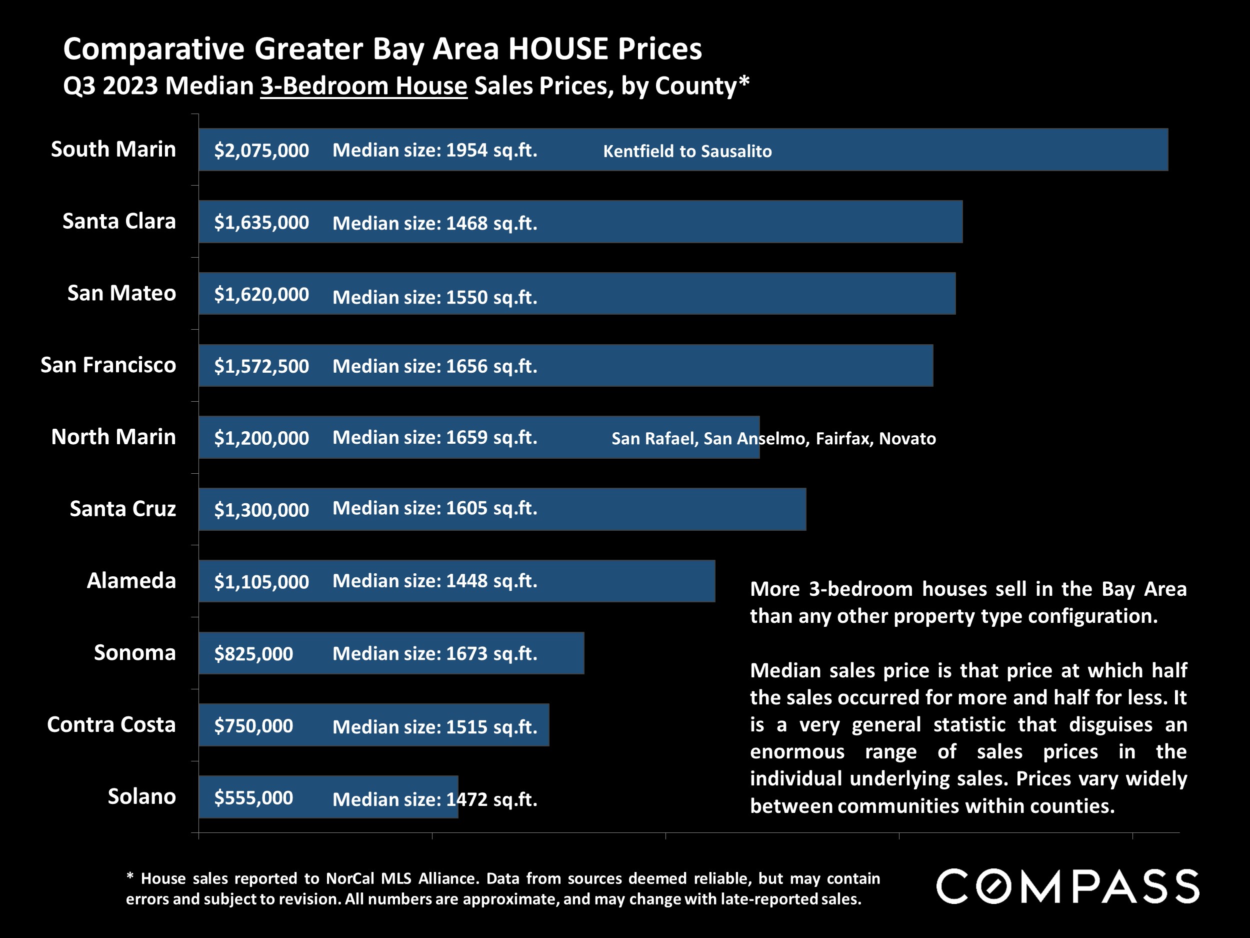 Comparative Greater Bay Area HOUSE Prices Q3 2023 Median 3-Bedroom House Sales Prices, by County*