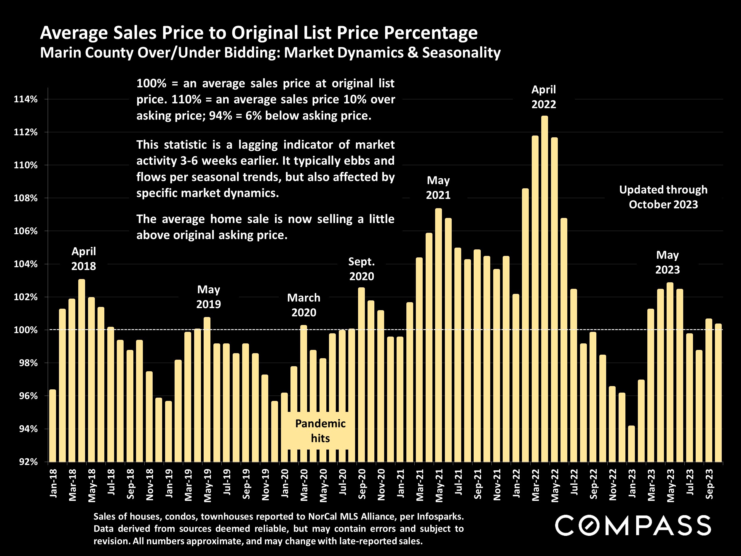 Average Sales Price to Original List Price Percentage Marin County Over/Under Bidding: Market Dynamics & Seasonality