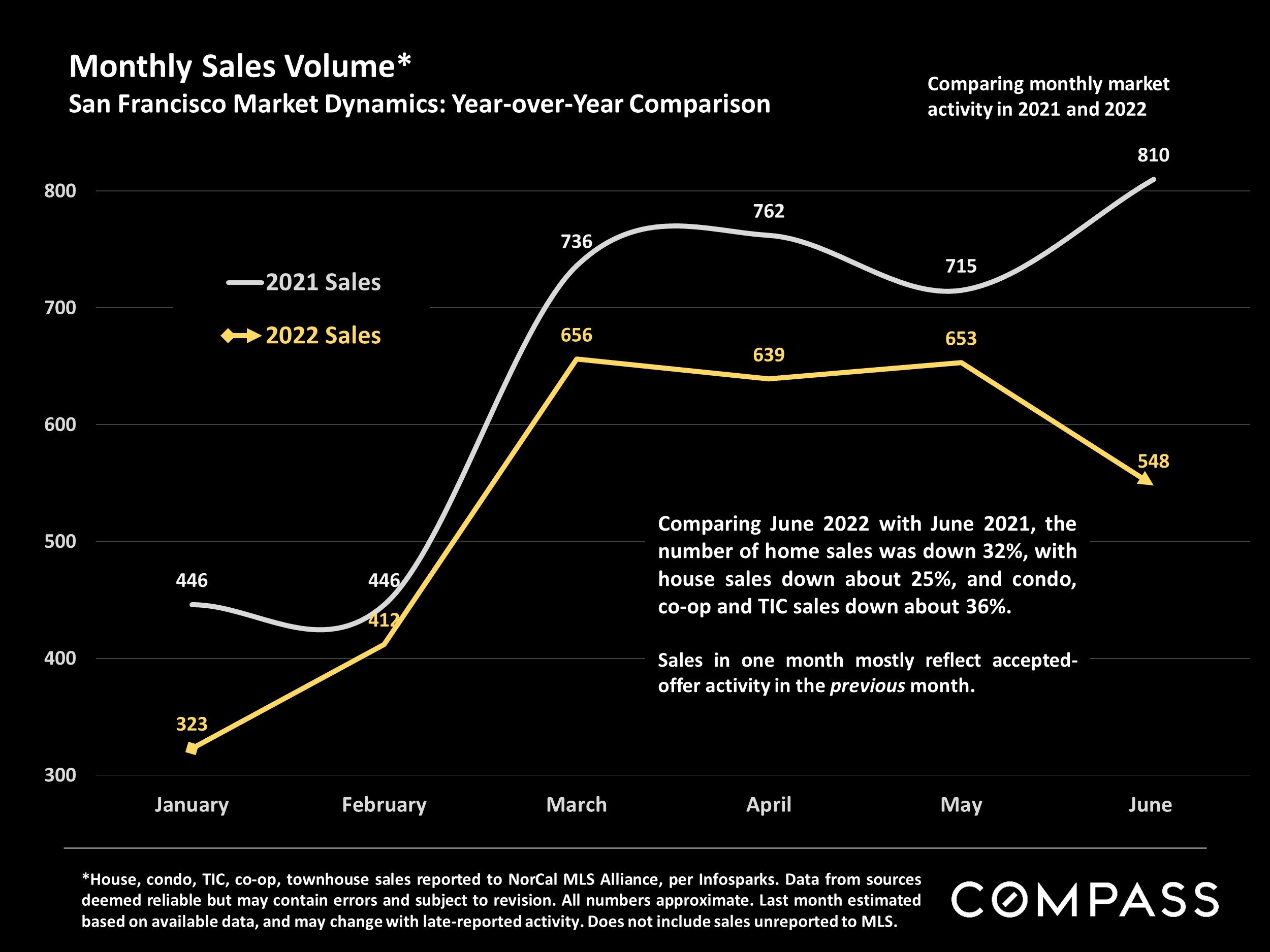 Slide showing Monthly Sales Volume