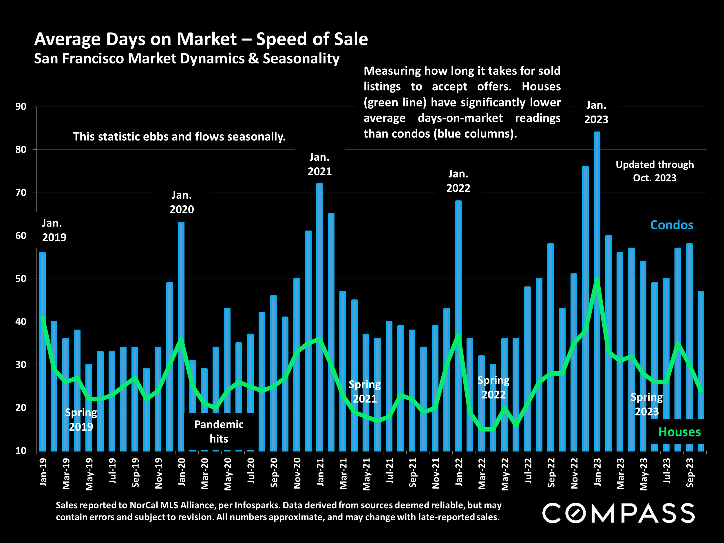 Average Days on Market - Speed of Sale San Francisco Market Dynamics & Seasonality