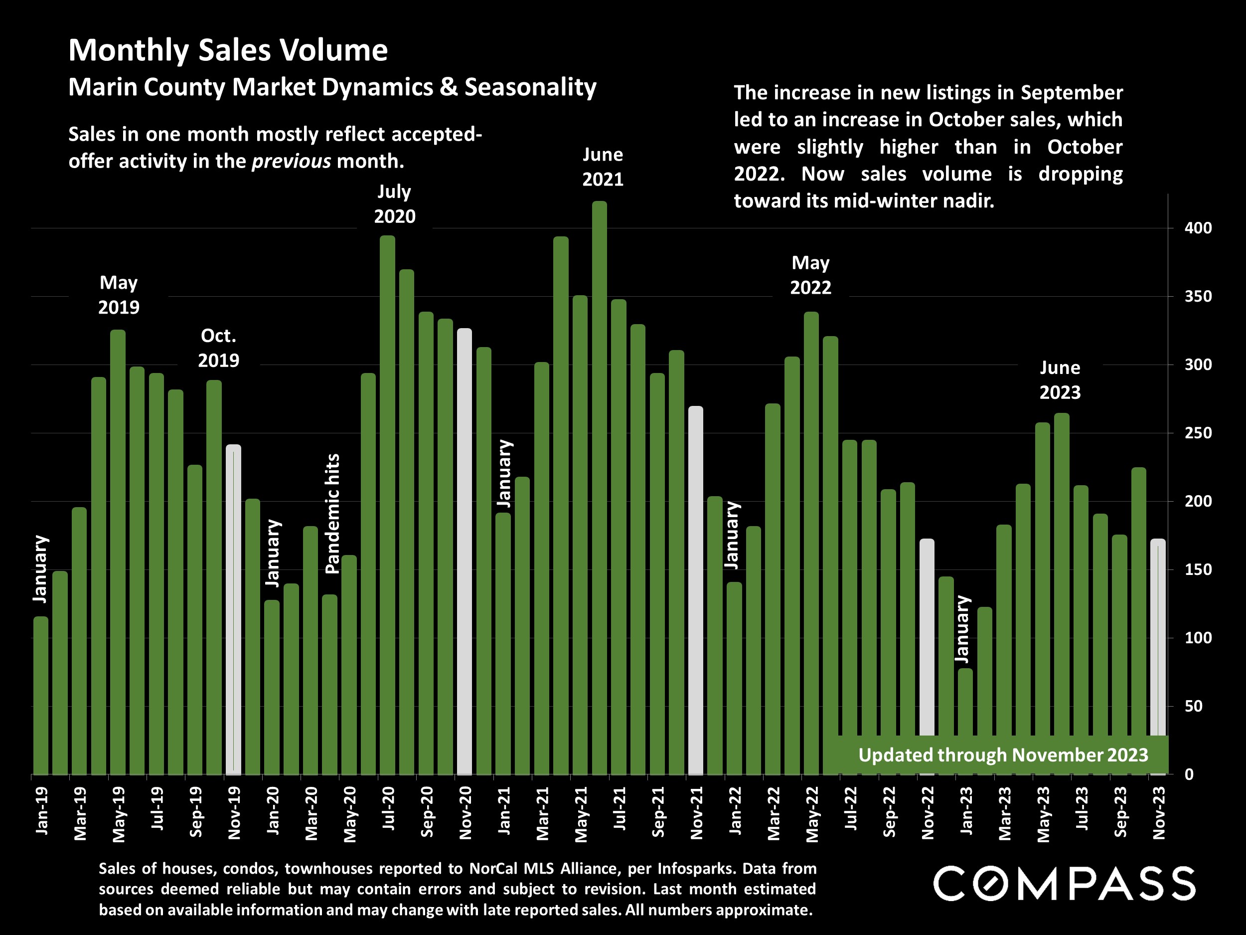 Monthly Sales Volume Marin County Market Dynamics & Seasonality