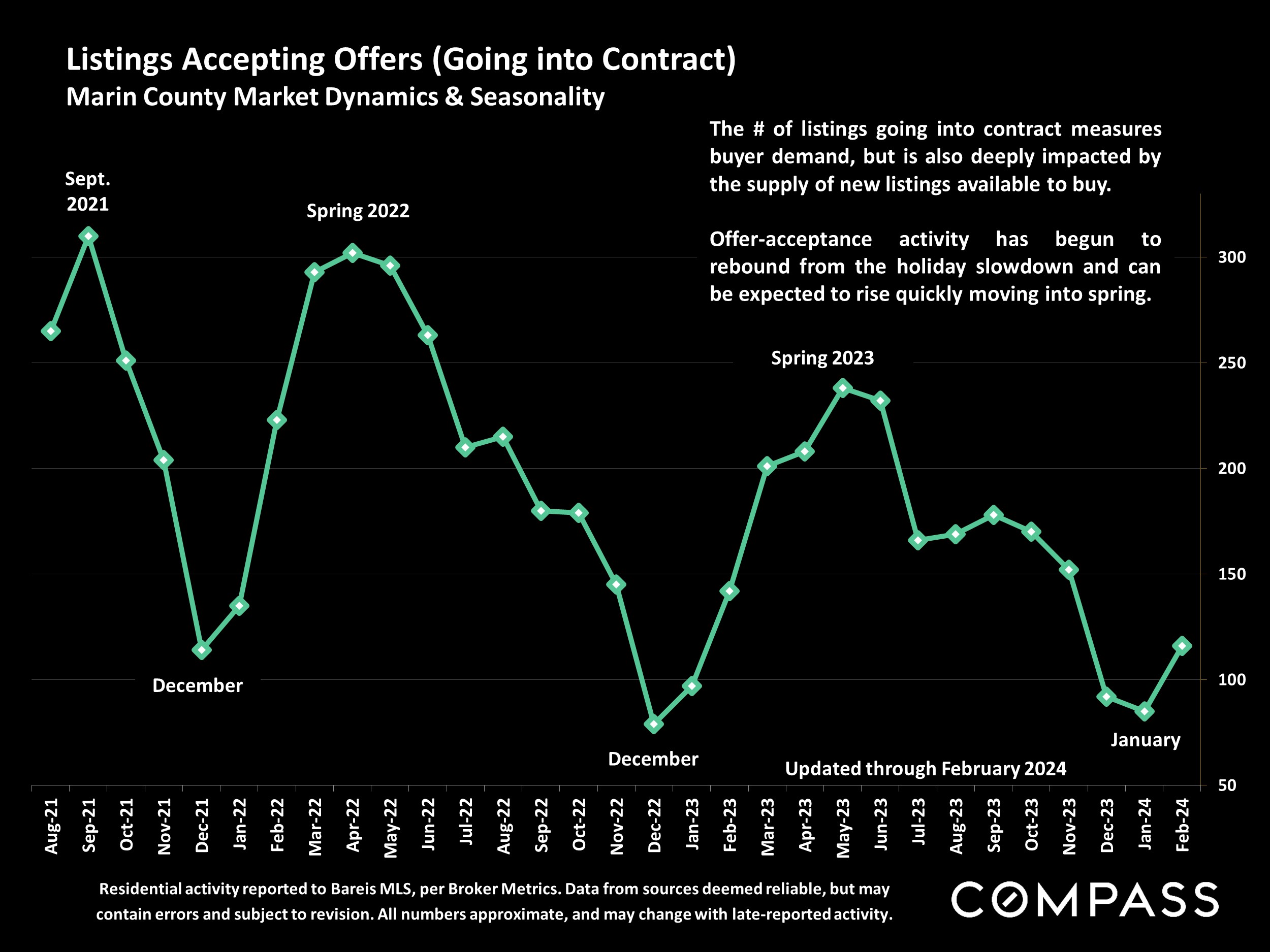 Listings Accepting Offers (Going into Contract) Marin County Market Dynamics & Seasonality