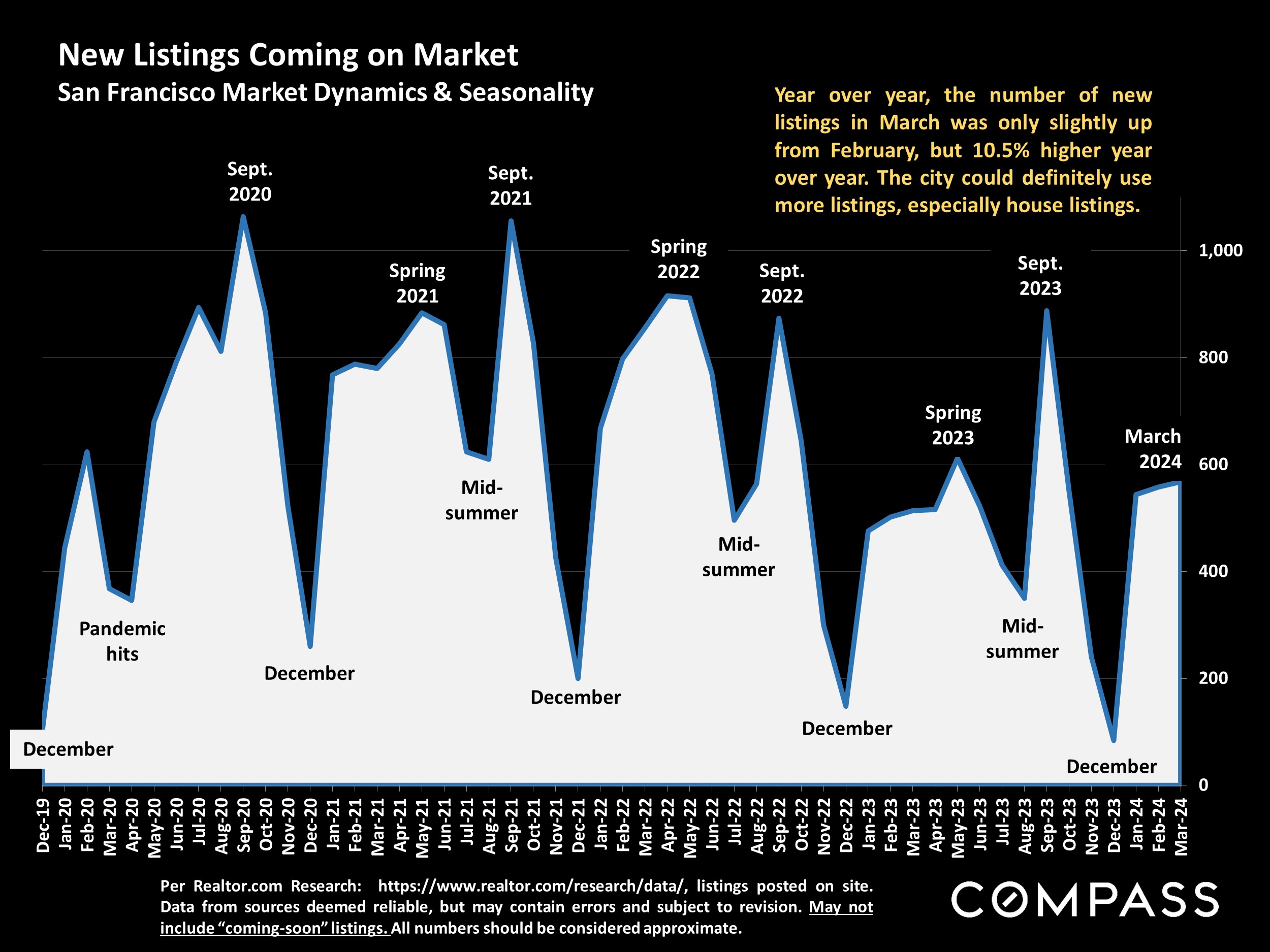 New Listings Coming on Market San Francisco Market Dynamics & Seasonality