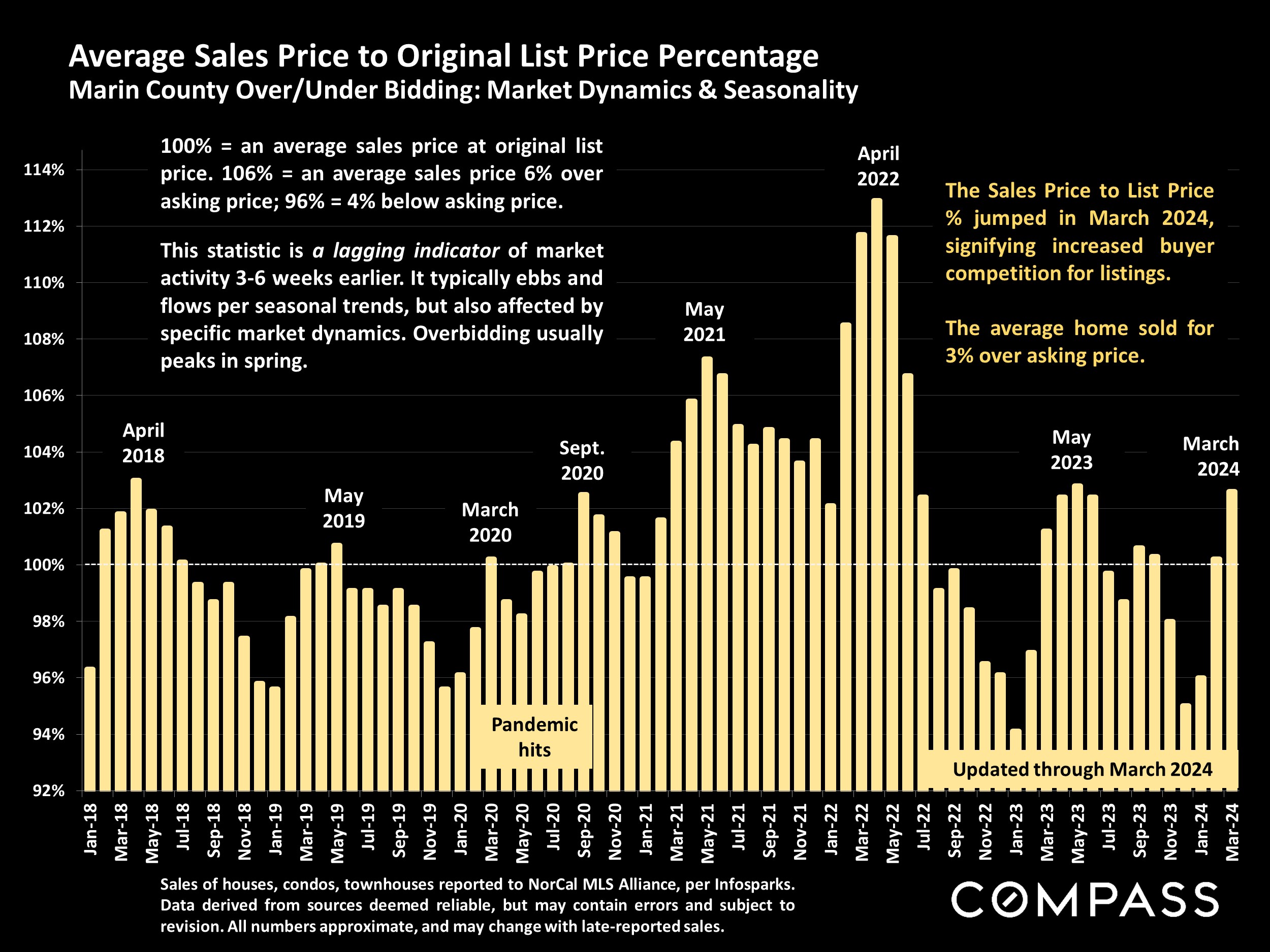 Average Sales Price to Original List Price Percentage Marin County Over/Under Bidding: Market Dynamics & Seasonality