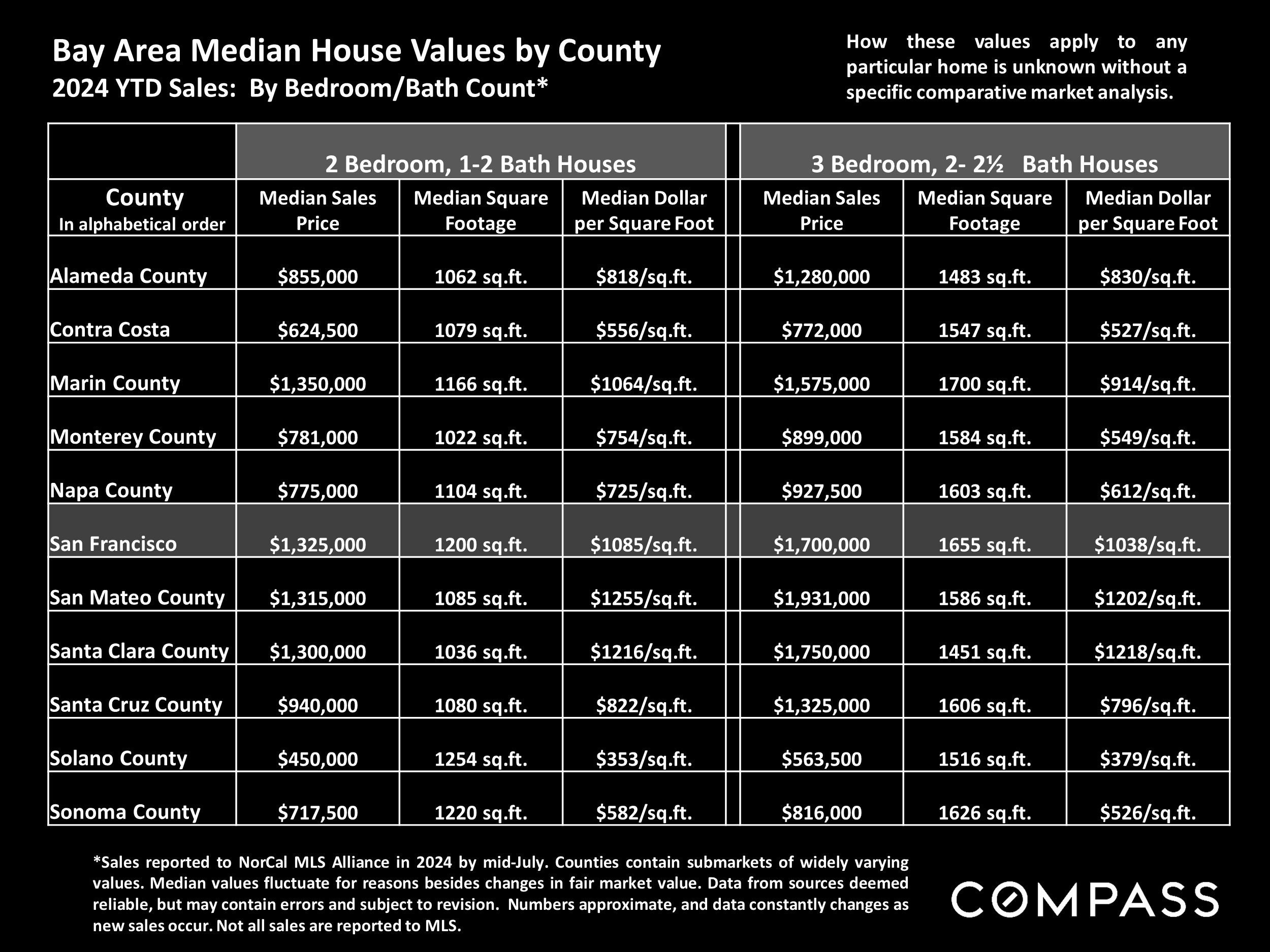 Bay Area Median House Values by County 2024 YTD Sales: By Bedroom/Bath Count*