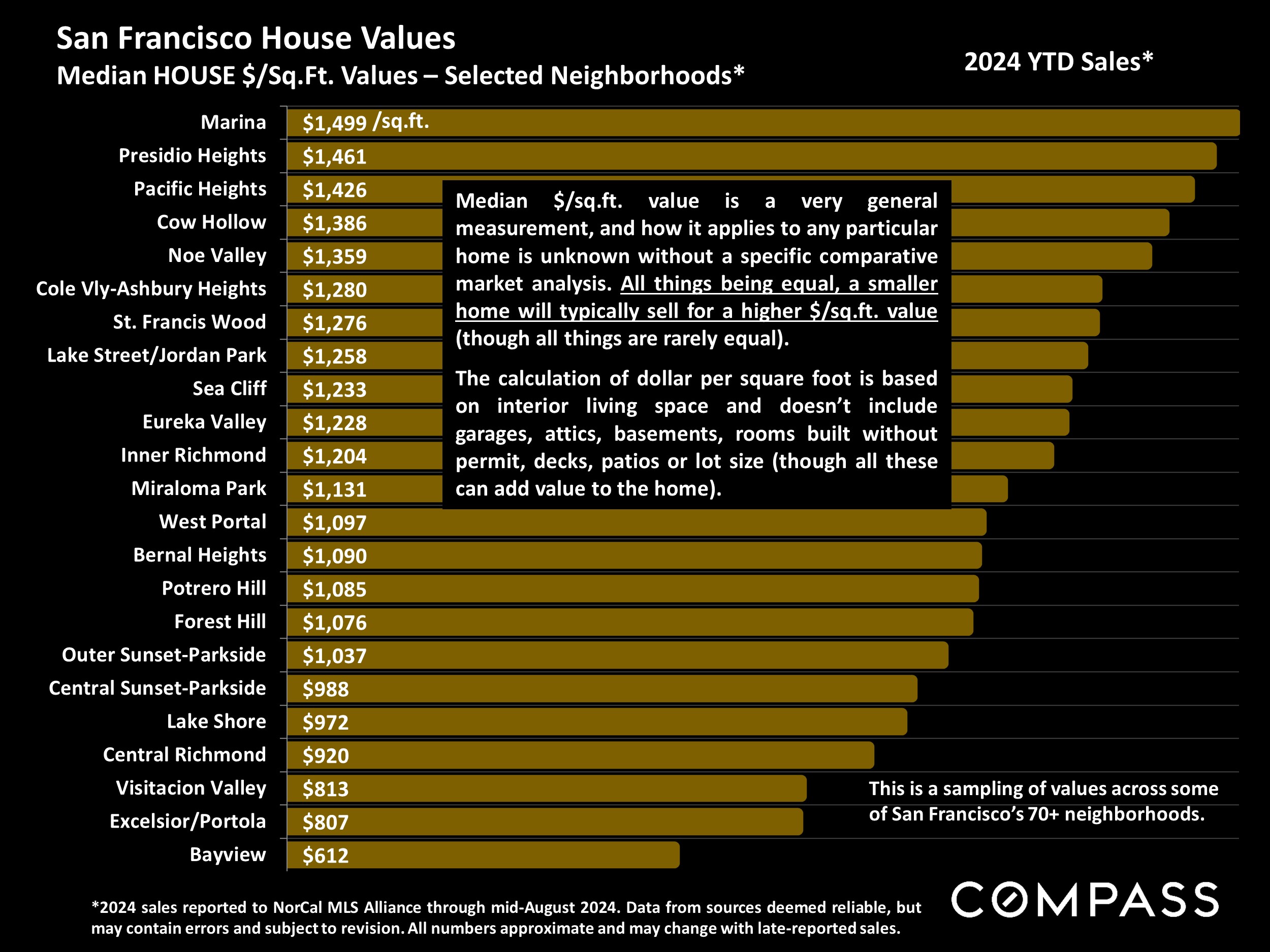 San Francisco House Values Median HOUSE $/Sq.Ft. Values - Selected Neighborhoods*