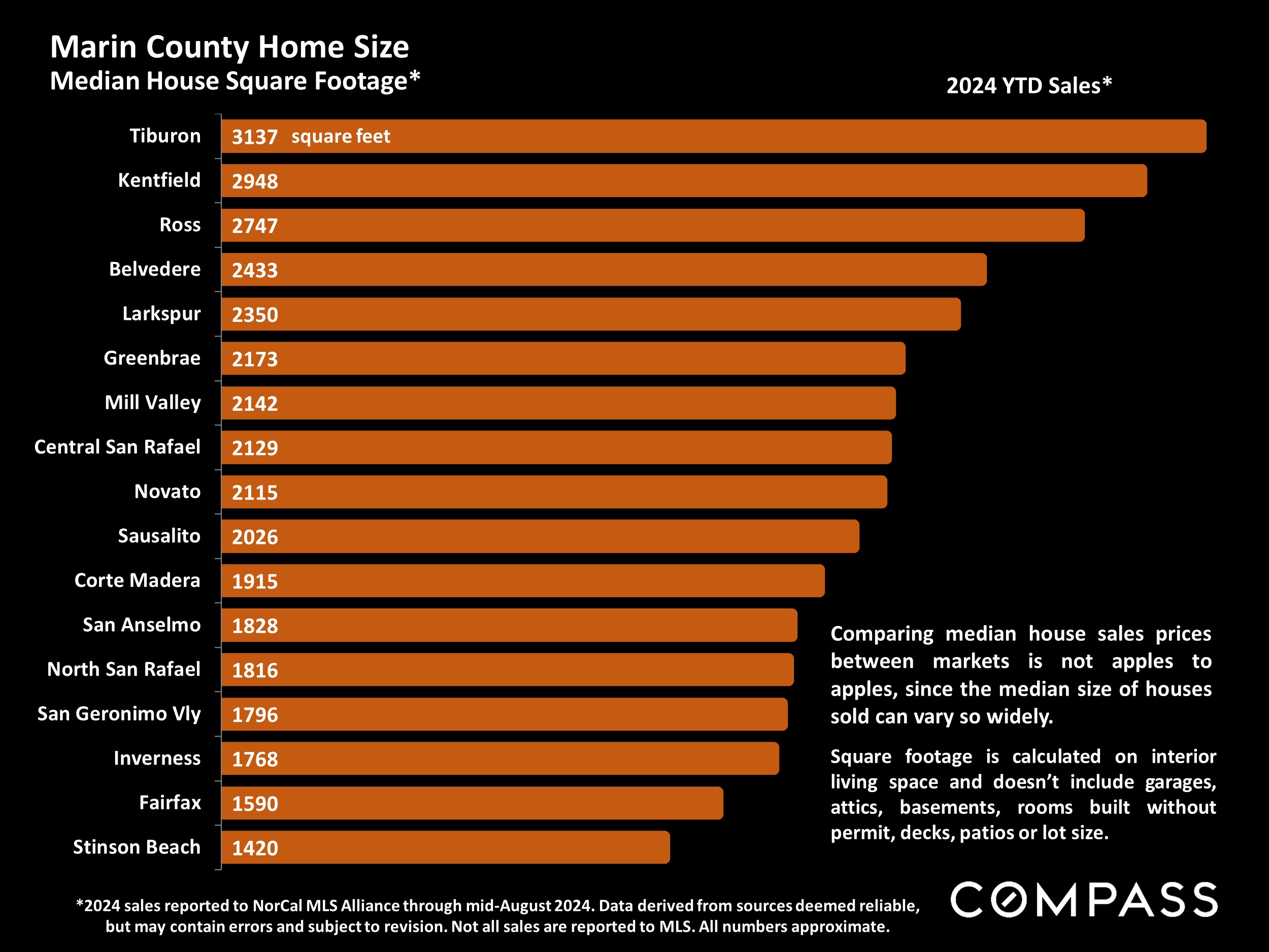 Marin County Home Size Median House Square Footage*