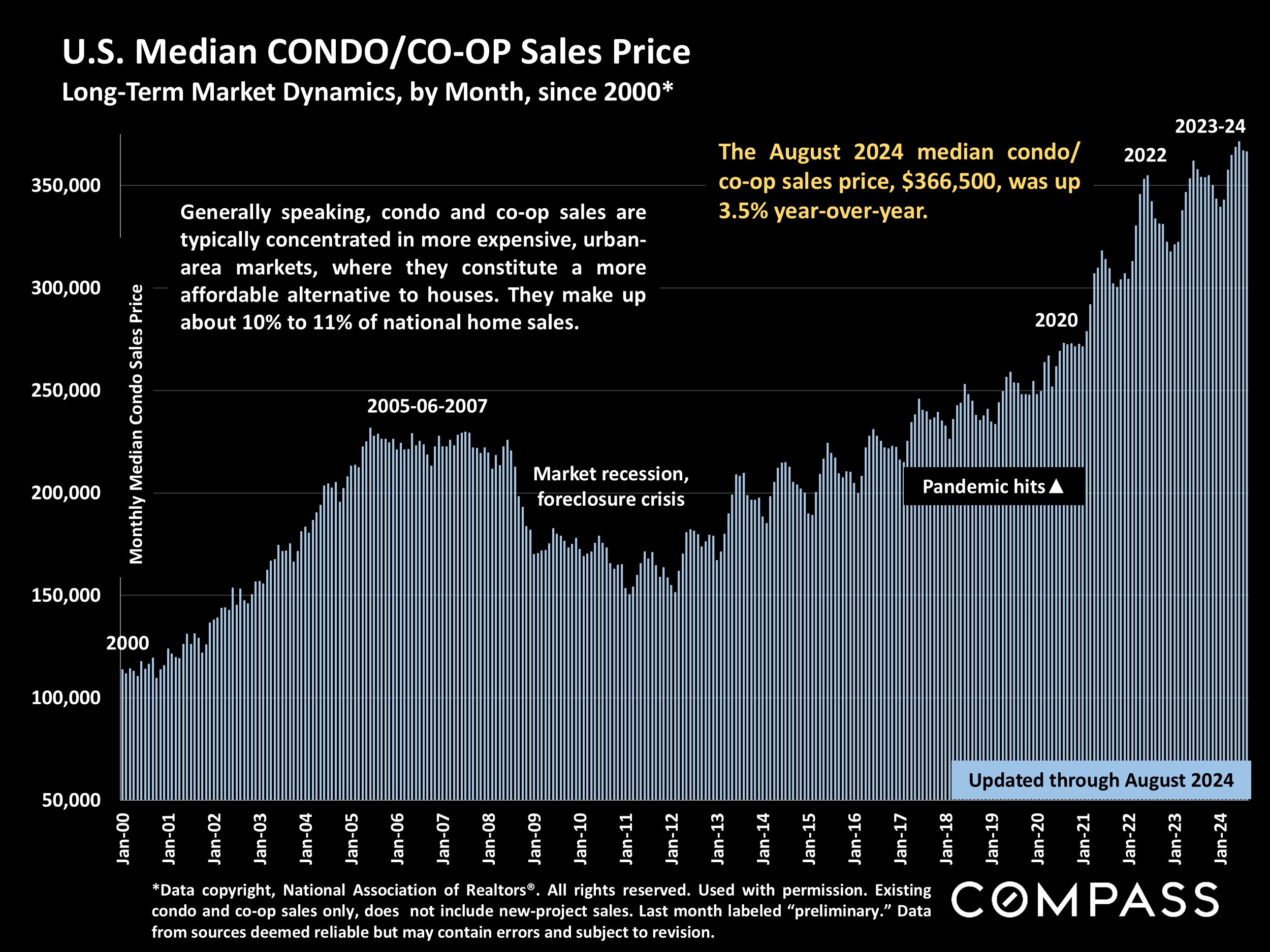 U.S. Median CONDO/CO-OP Sales Price Long-Term Market Dynamics, by Month, since 2000*