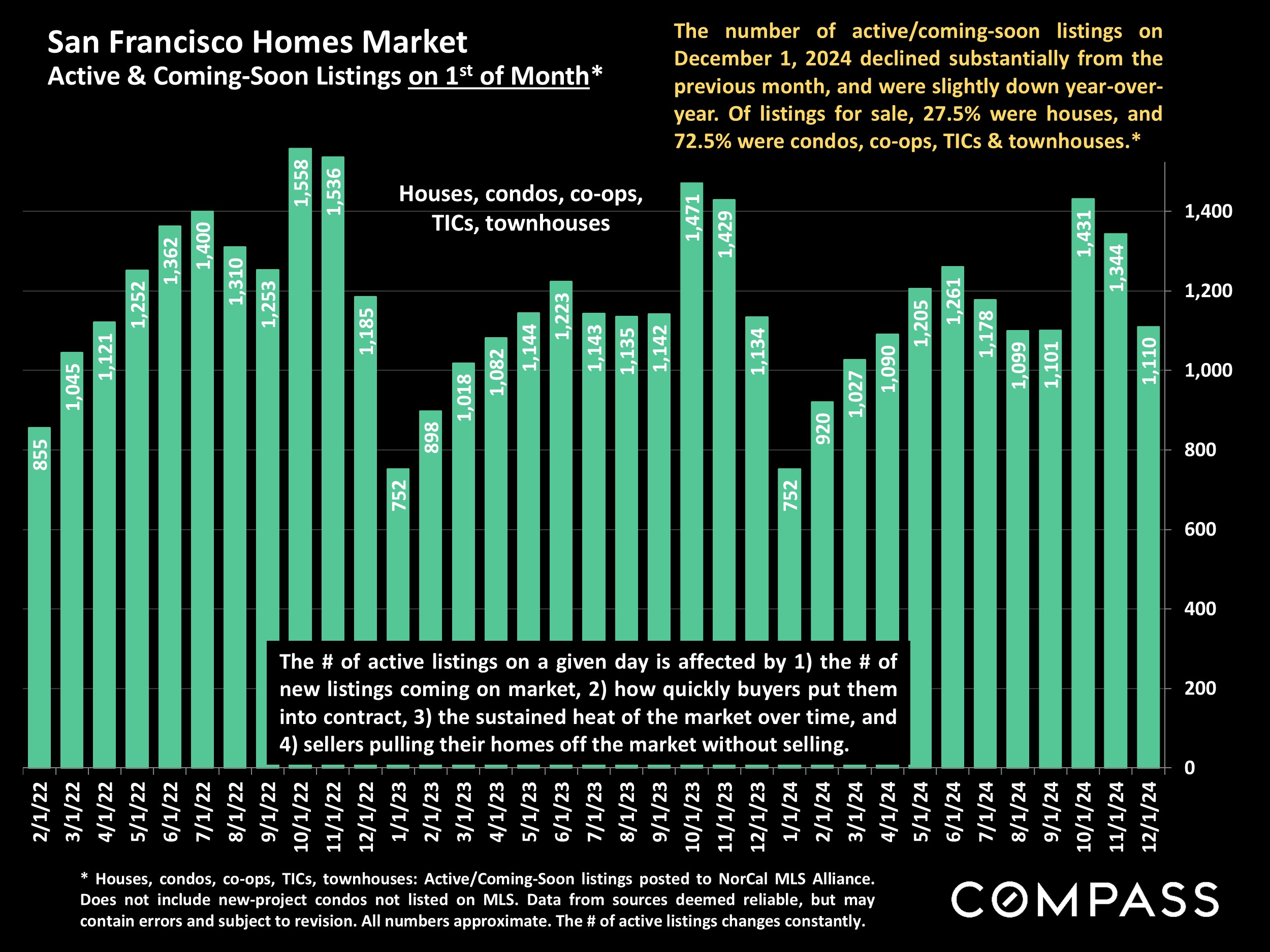 San Francisco Homes Market Active & Coming-Soon Listings on 15t of Month*