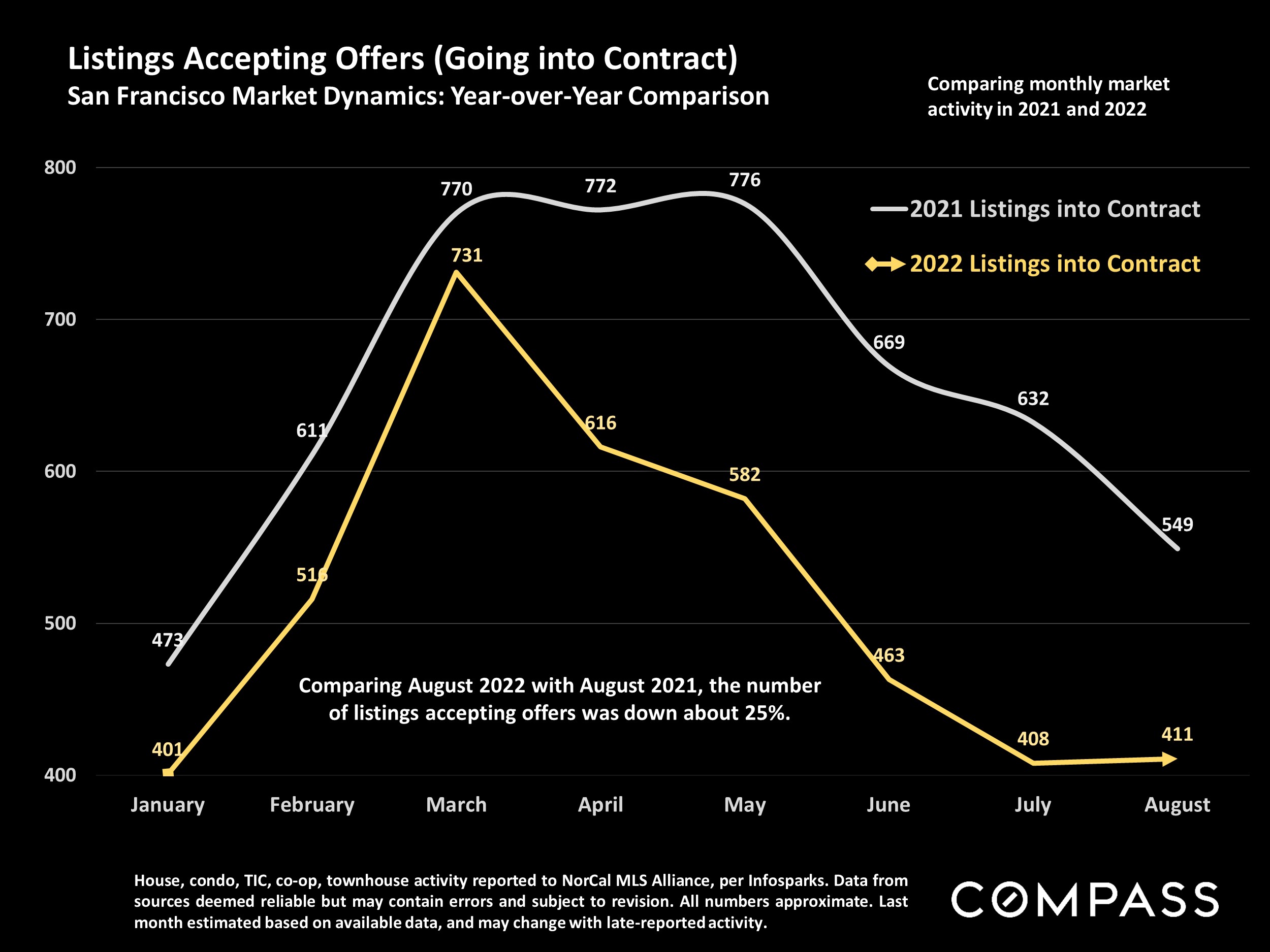 Listings Accepting Offers (Going into Contract)