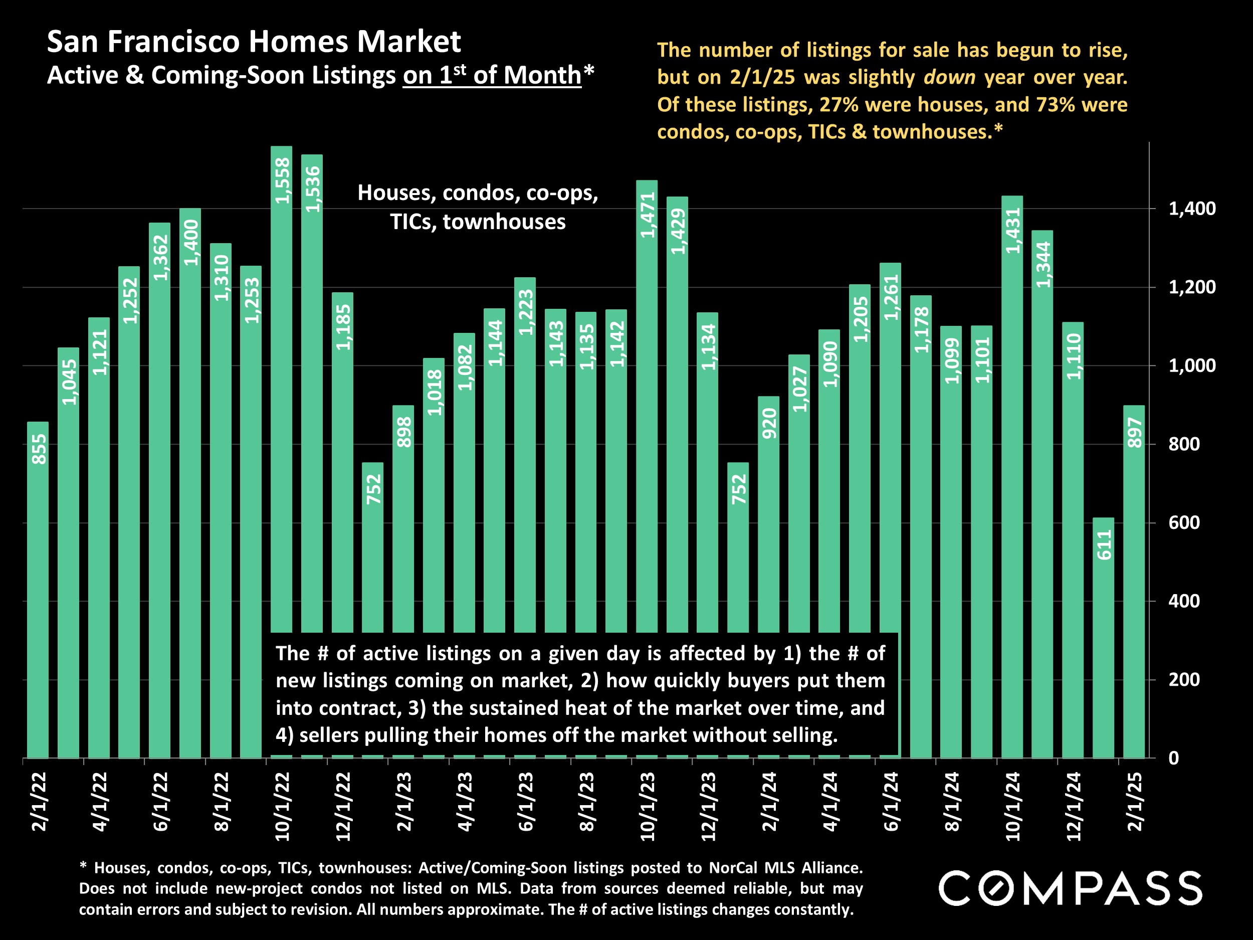 San Francisco Homes Market Active & Coming-Soon Listings on 15t of Month*