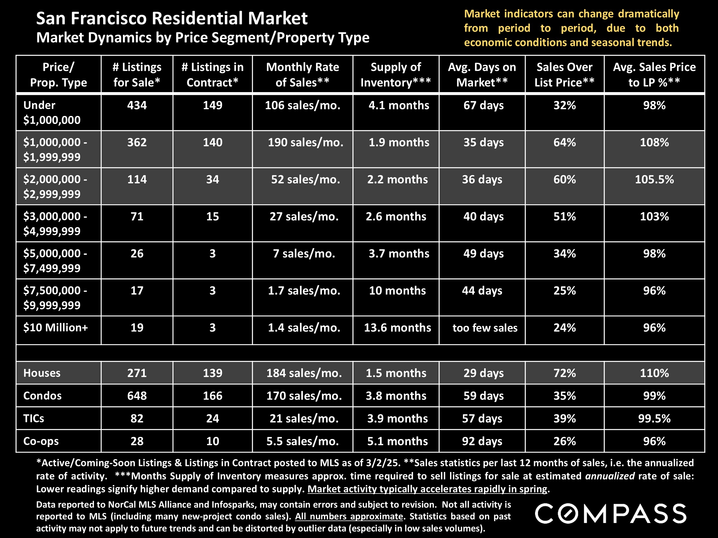 San Francisco Residential Market Market Dynamics by Price Segment/Property Type