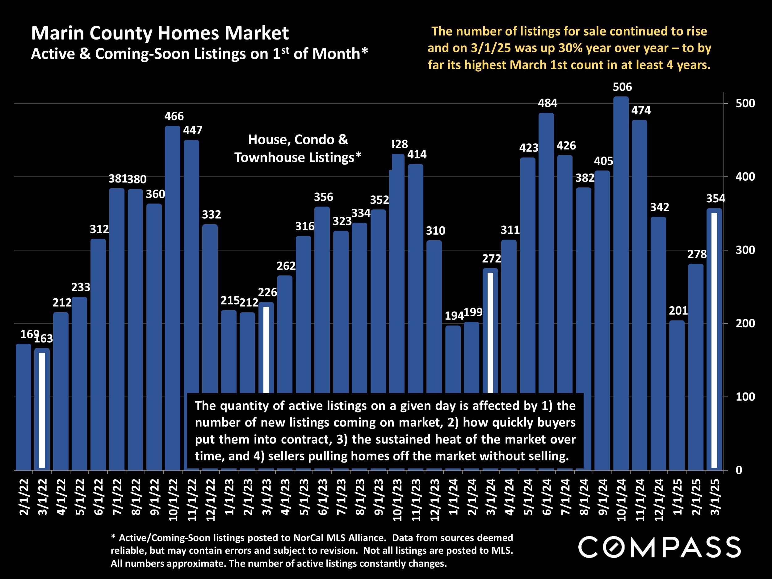 Marin County Homes Market Active & Coming-Soon Listings on 1st of Month*