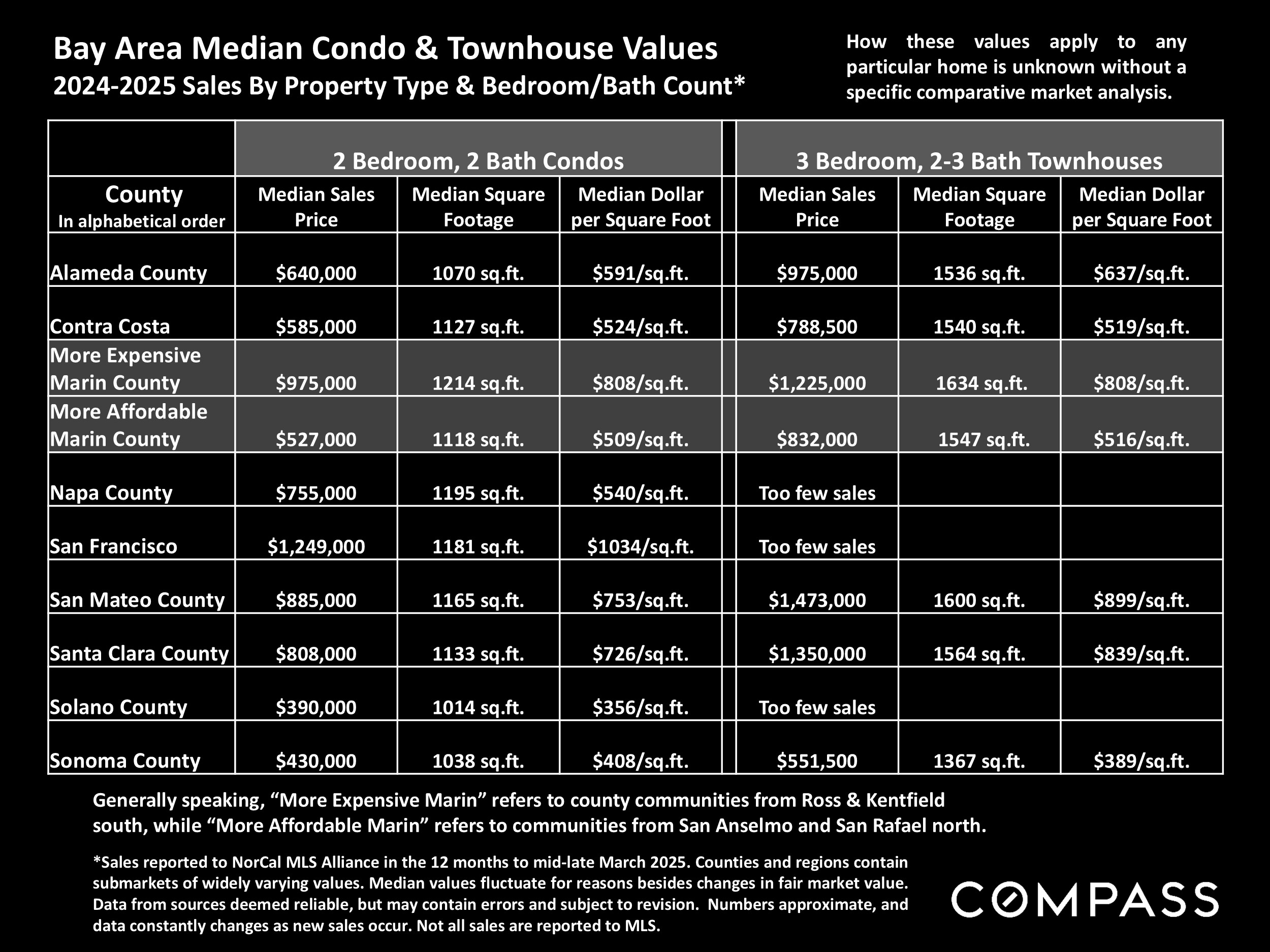Bay Area Median Condo & Townhouse Values 2024-2025 Sales By Property Type & Bedroom/Bath Count*