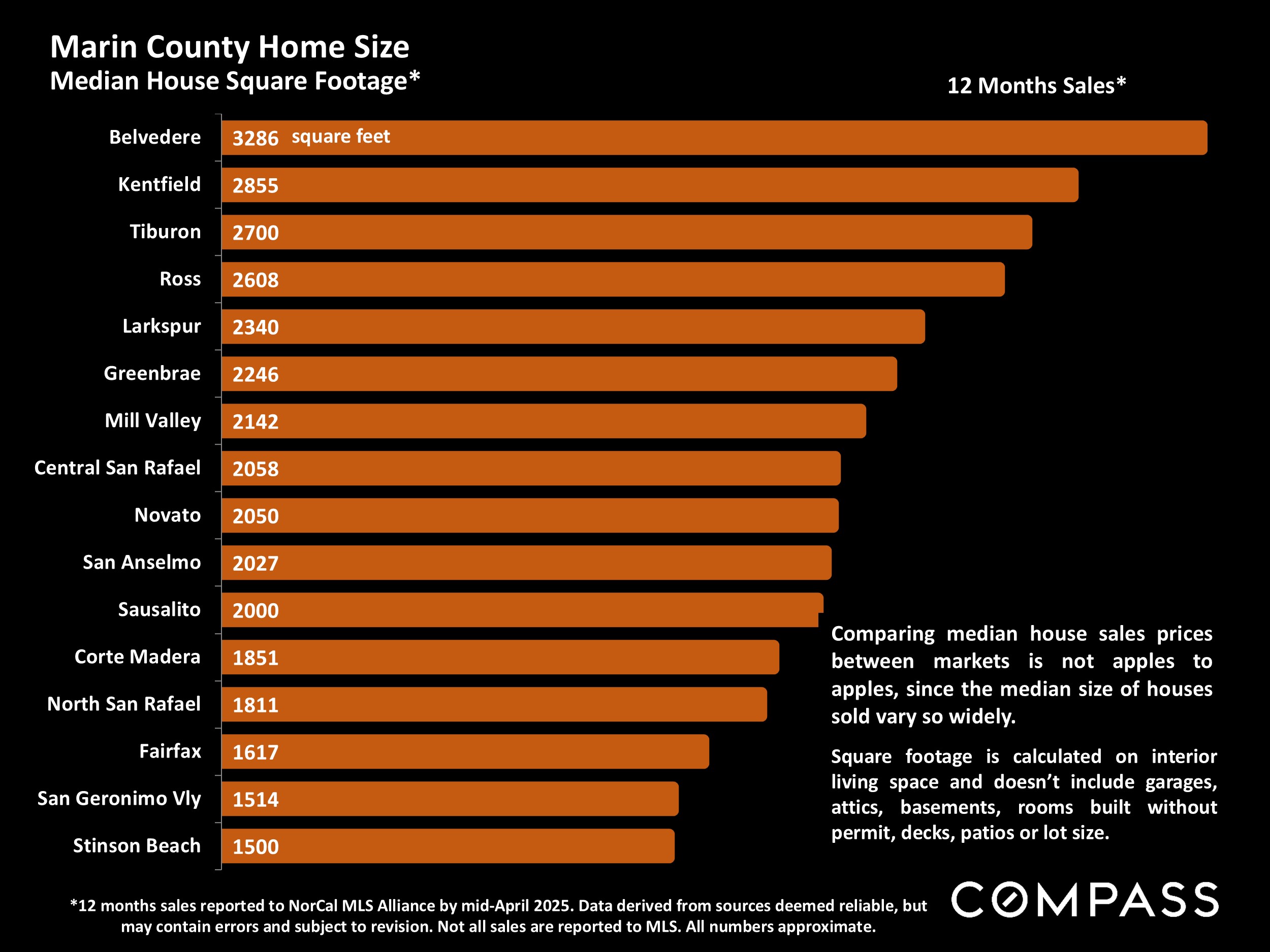 Marin County Home Size Median House Square Footage*