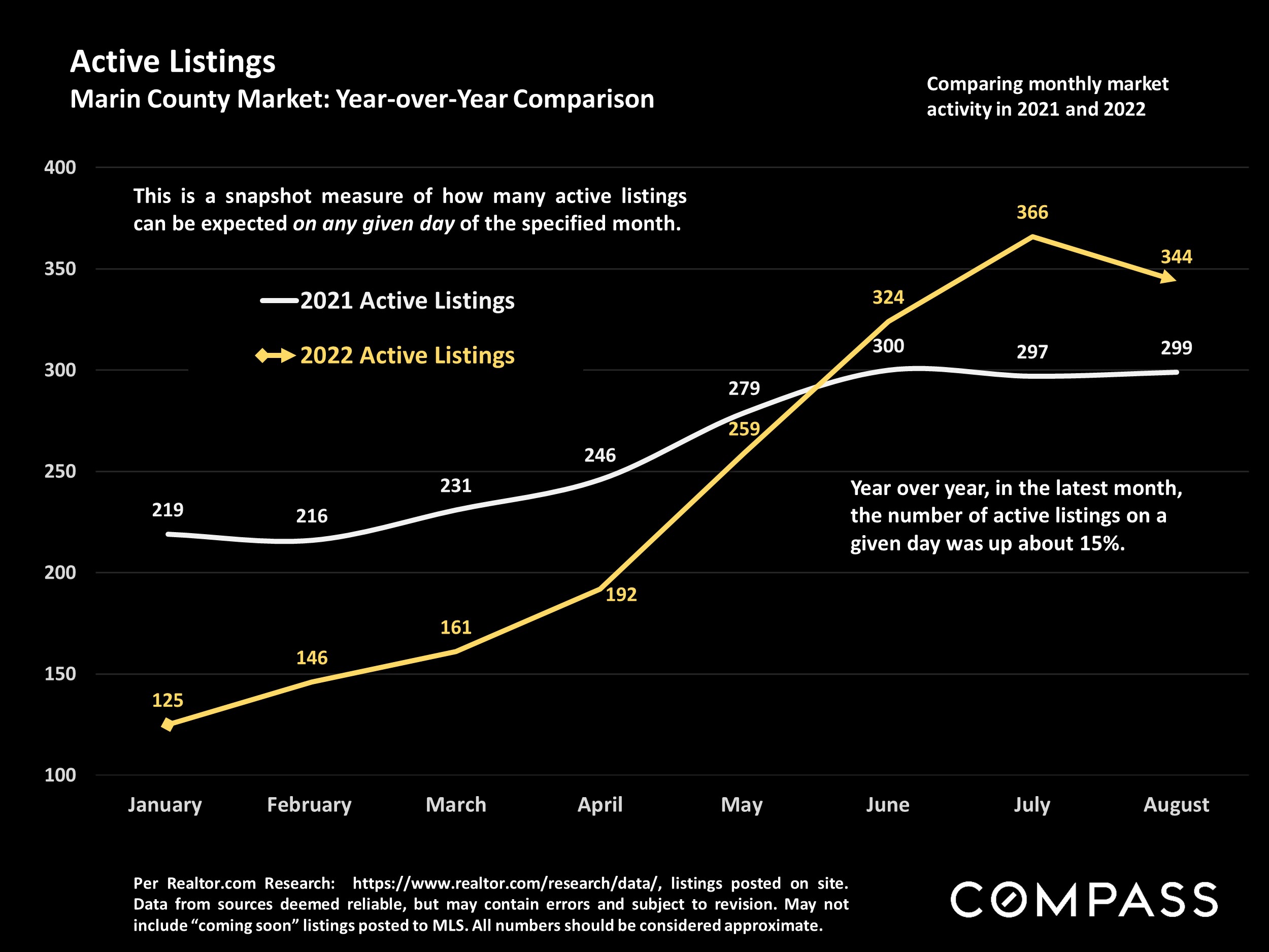 Active Listings Marin County Market: Year-over-Year Comparison