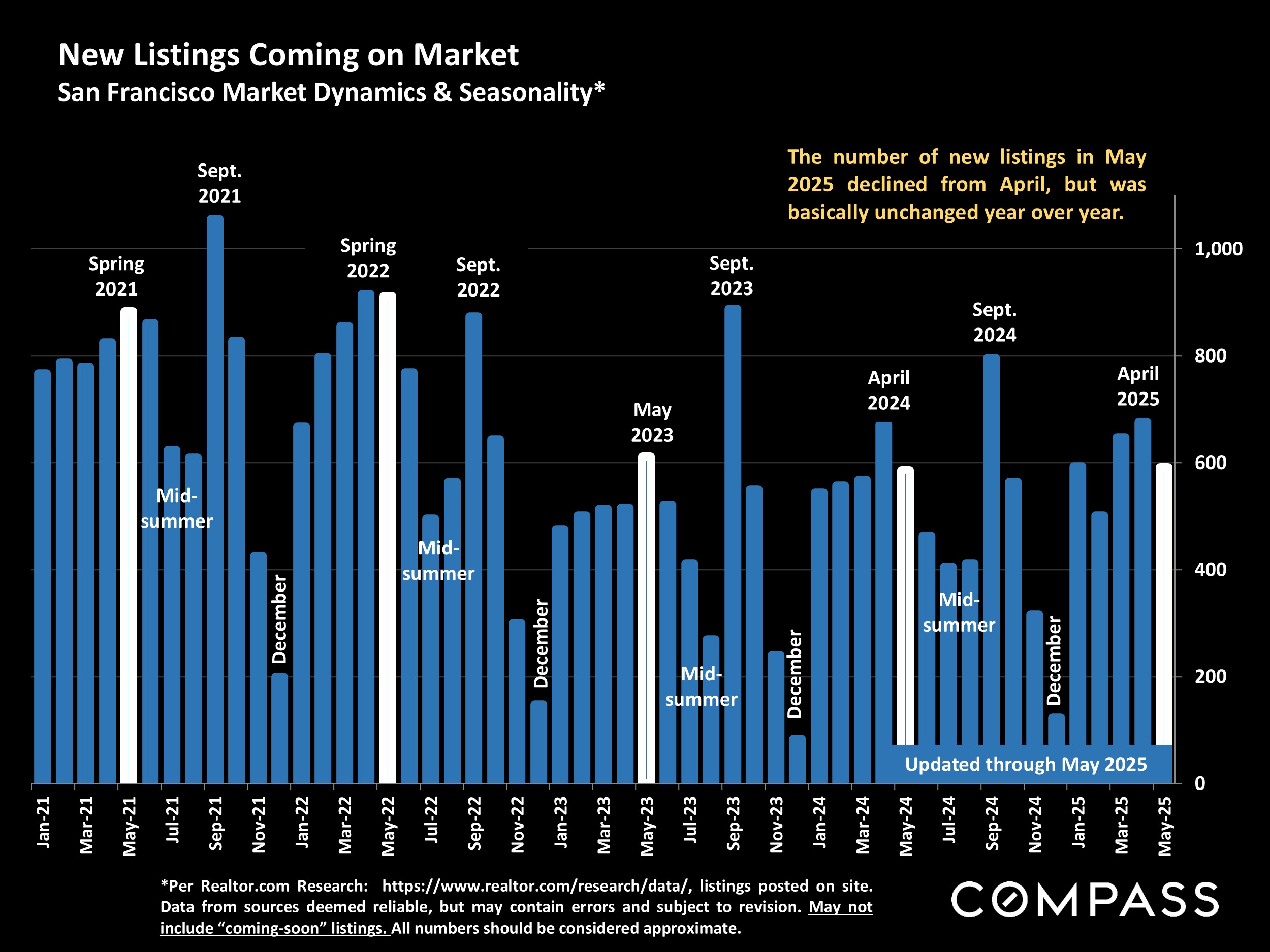 New Listings Coming on Market San Francisco Market Dynamics & Seasonality*