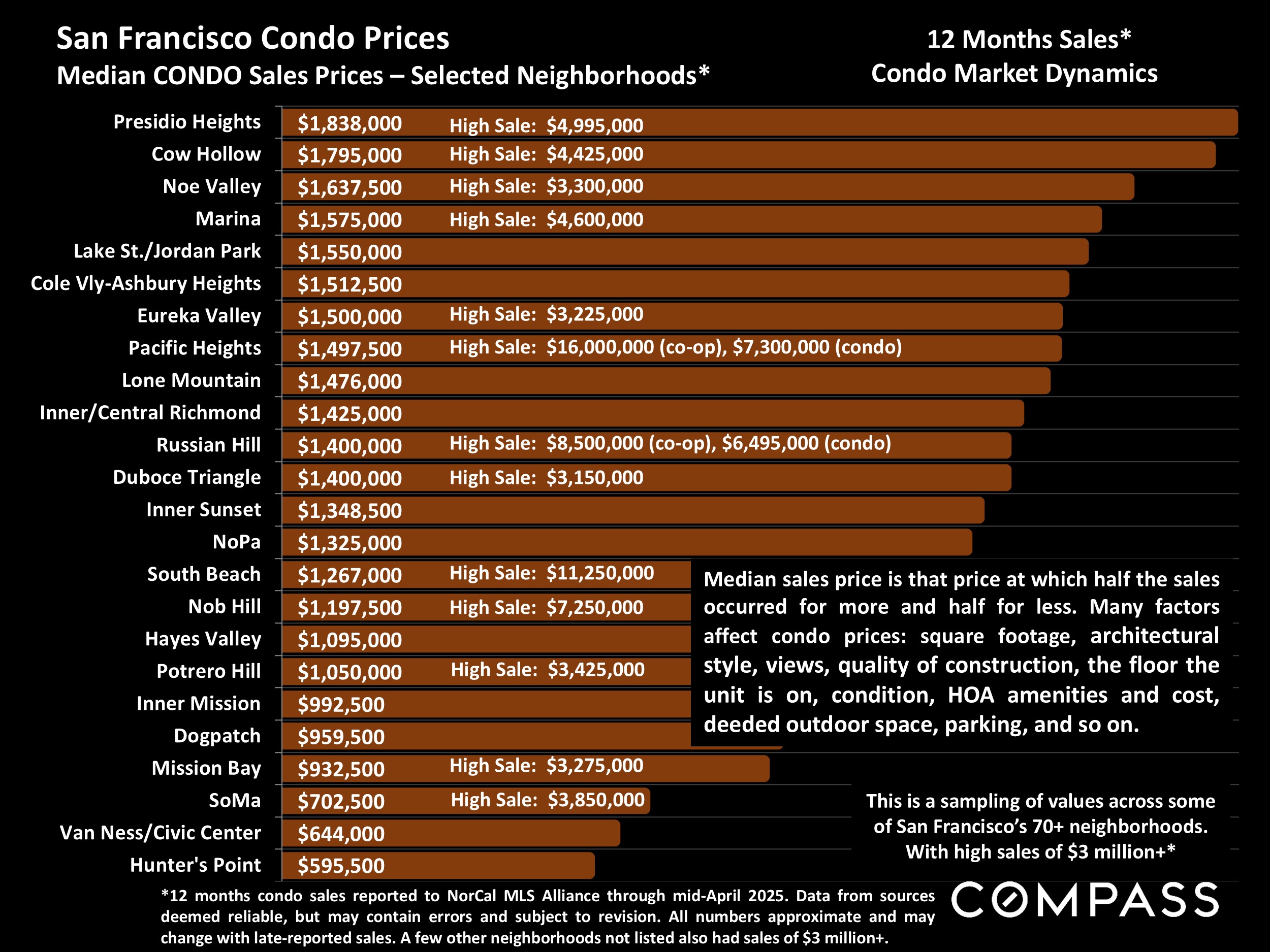 San Francisco Condo Prices Median CONDO Sales Prices - Selected Neighborhoods*