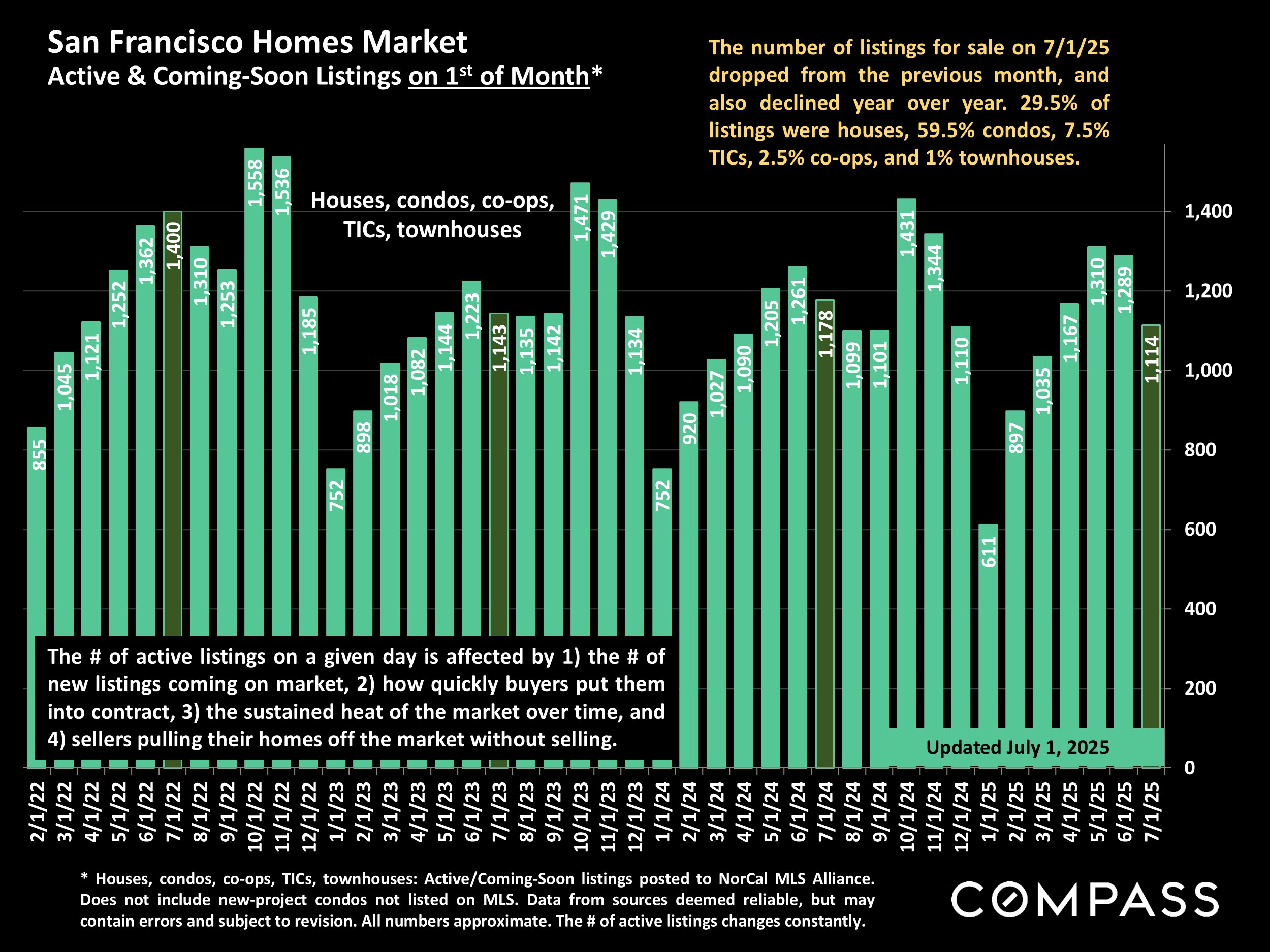 San Francisco Homes Market Active & Coming-Soon Listings on 15t of Month*