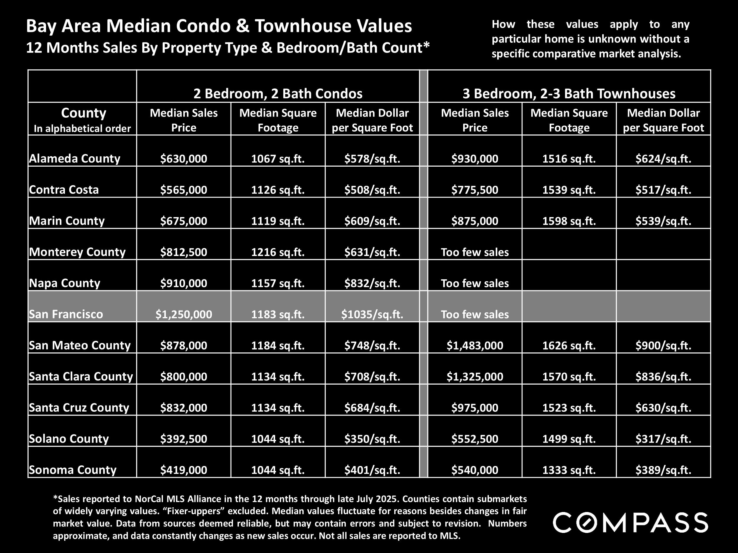Bay Area Median Condo & Townhouse Values 12 Months Sales By Property Type & Bedroom/Bath Count*