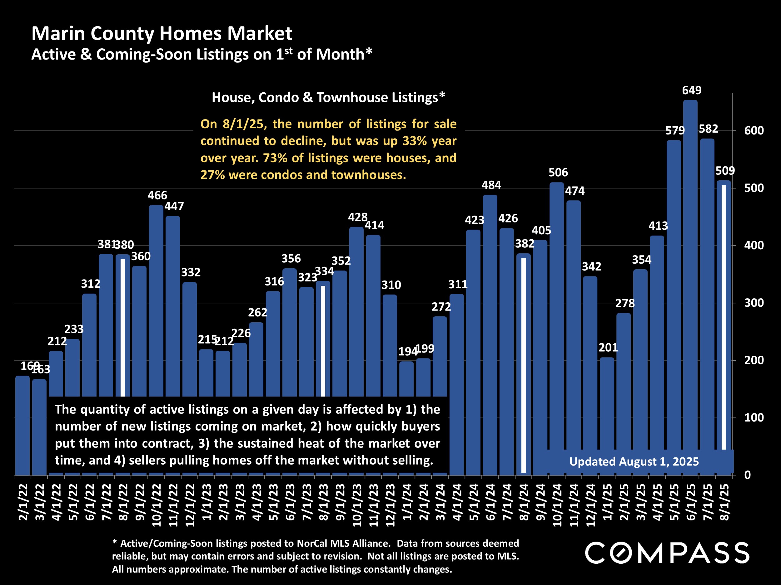 Marin County Homes Market Active & Coming-Soon Listings on 1st of Month*