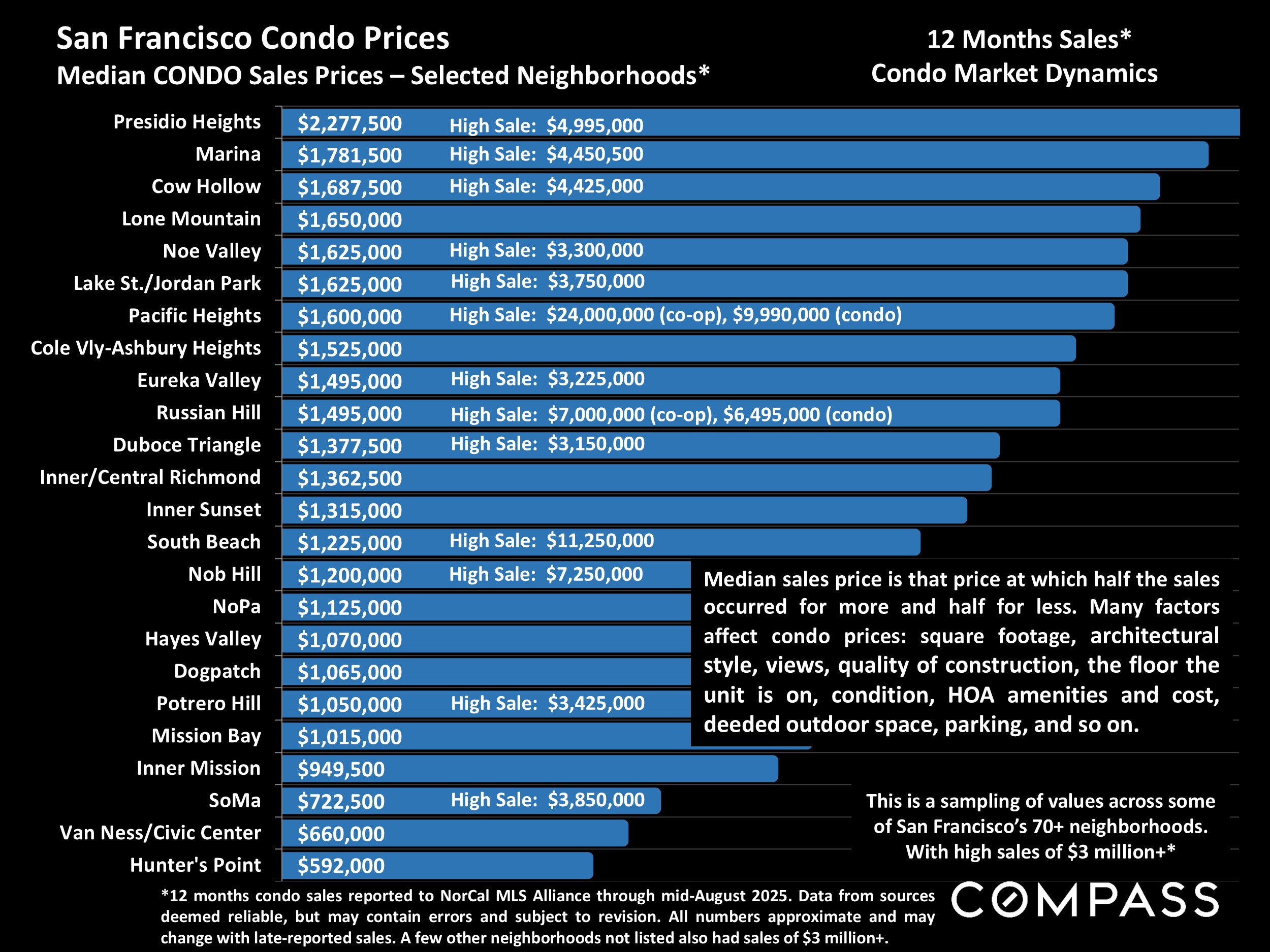 San Francisco Condo Prices Median CONDO Sales Prices - Selected Neighborhoods*