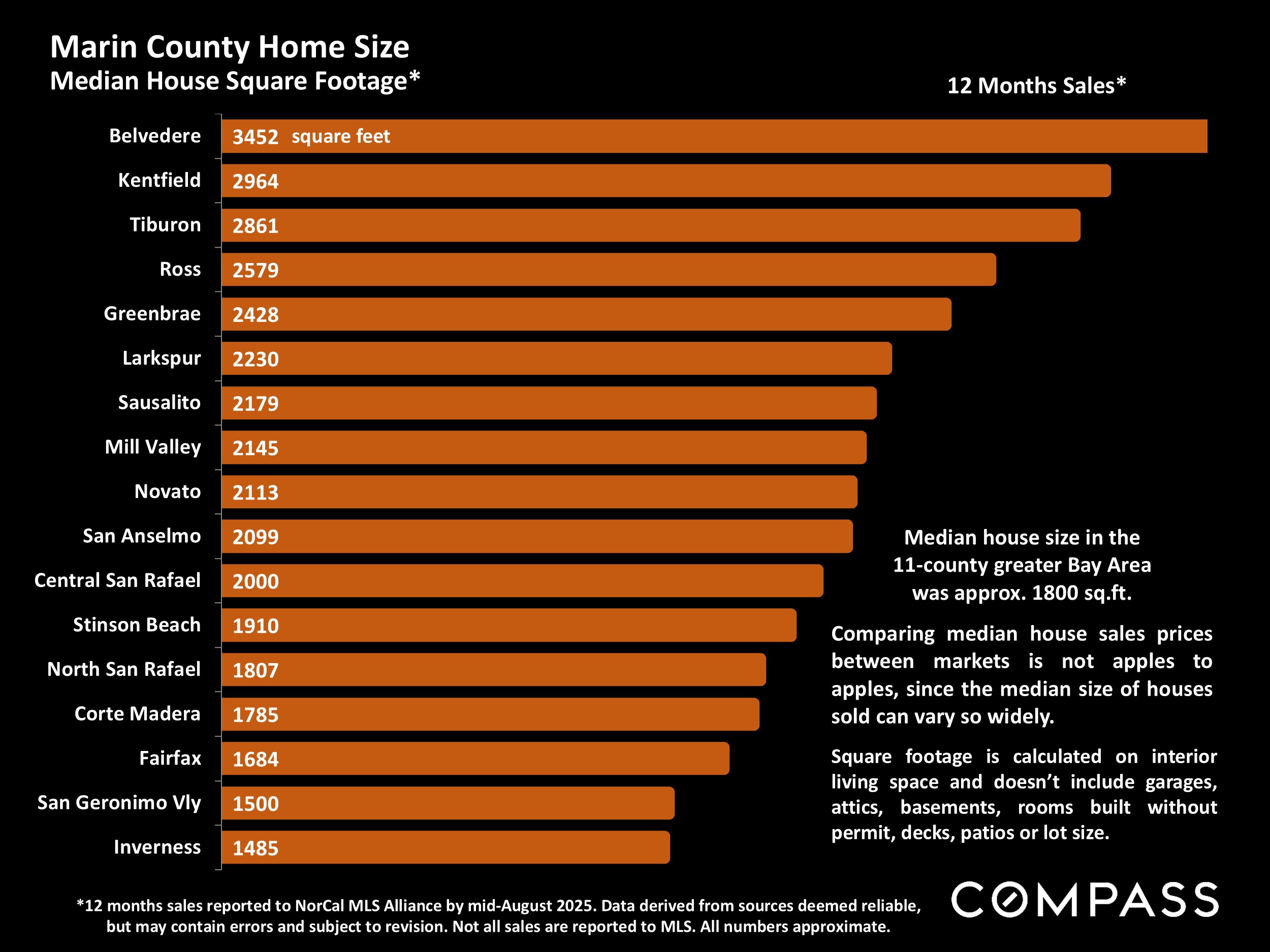 Marin County Home Size Median House Square Footage*