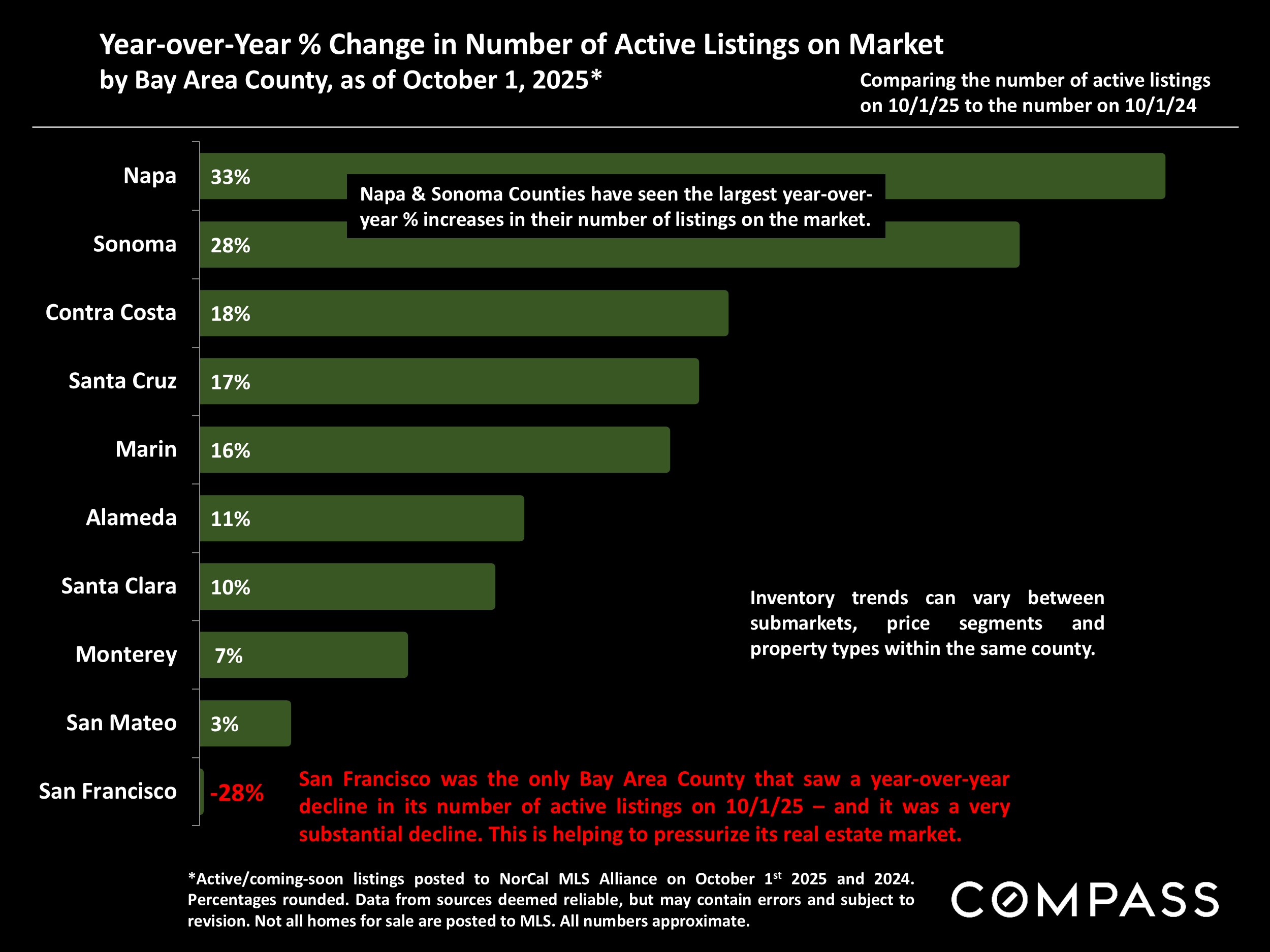 Year-over-Year % Change in Number of Active Listings on Market by Bay Area County, as of October 1, 2025*