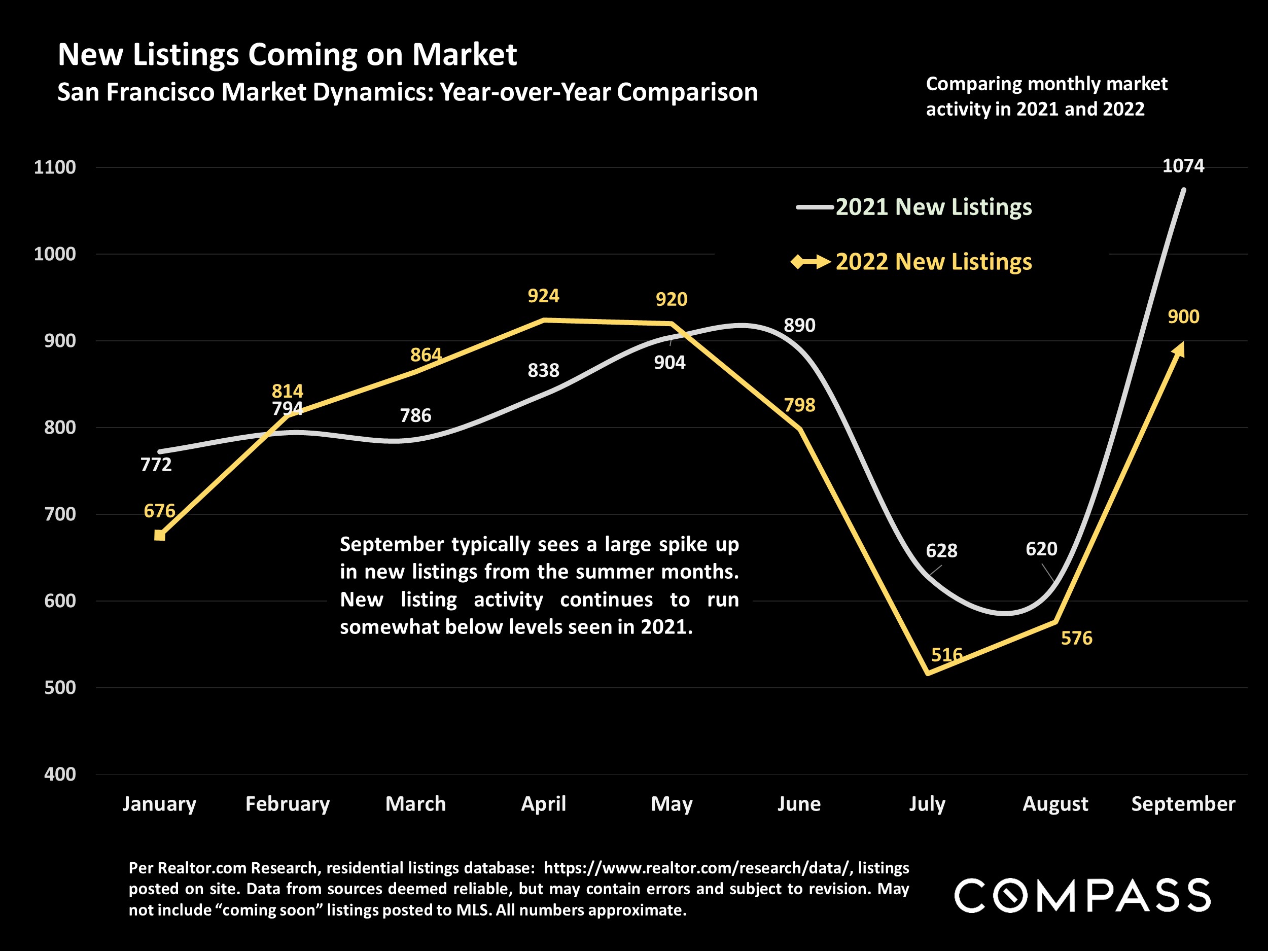 New Listings Coming on Market