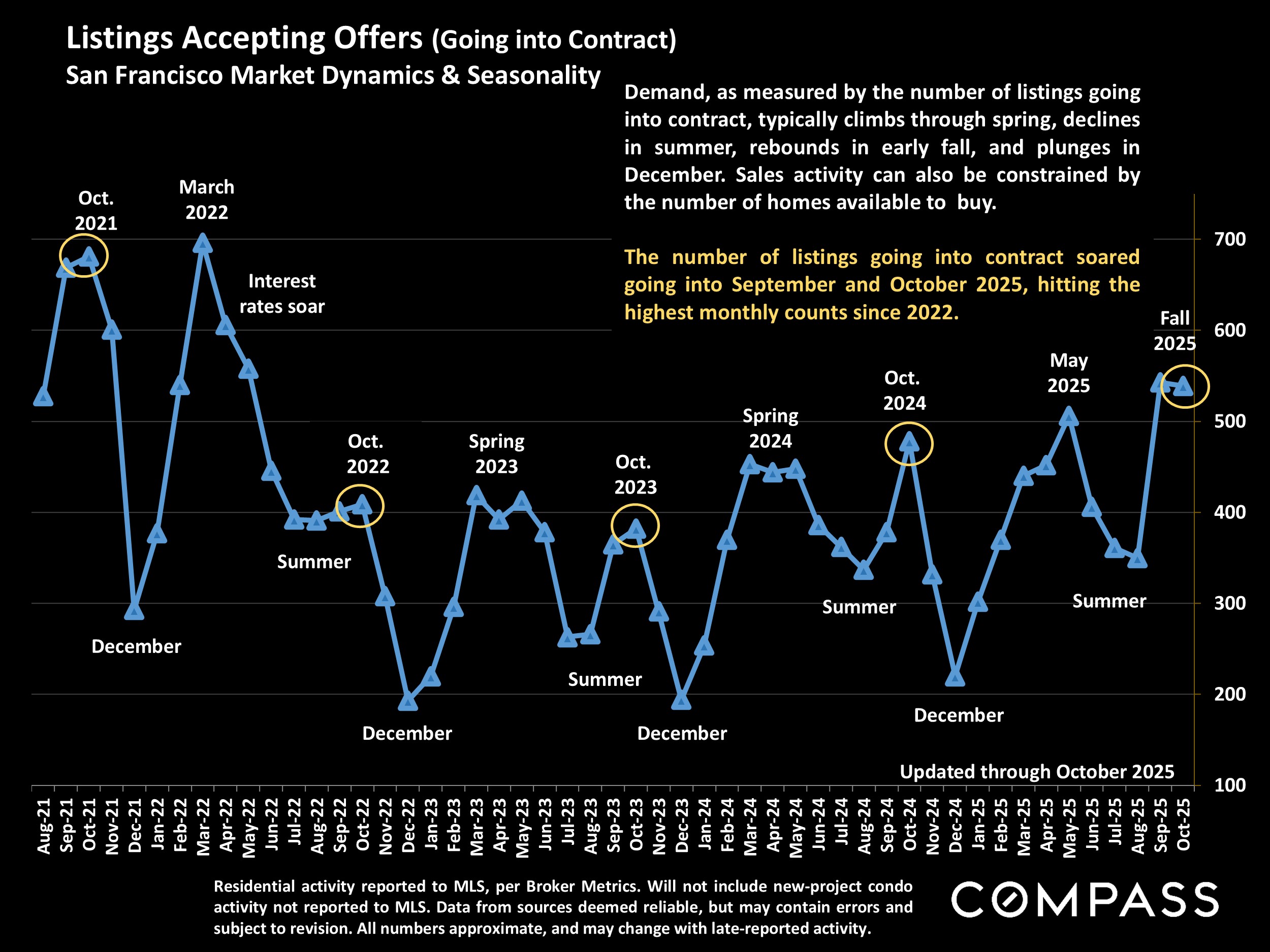 Listings Accepting Offers (Going into Contract) San Francisco Market Dynamics & Seasonality