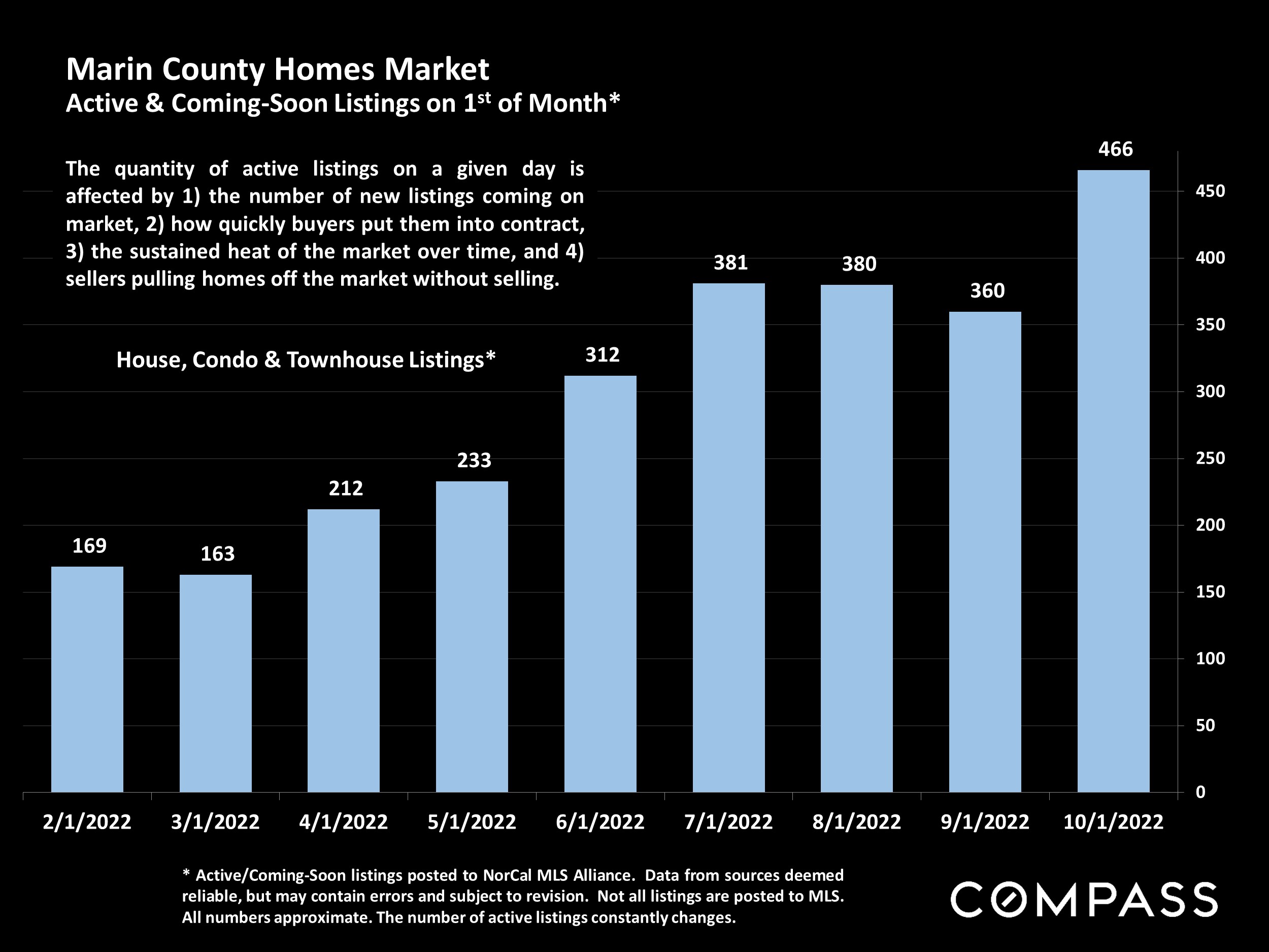 Marin County Homes Market