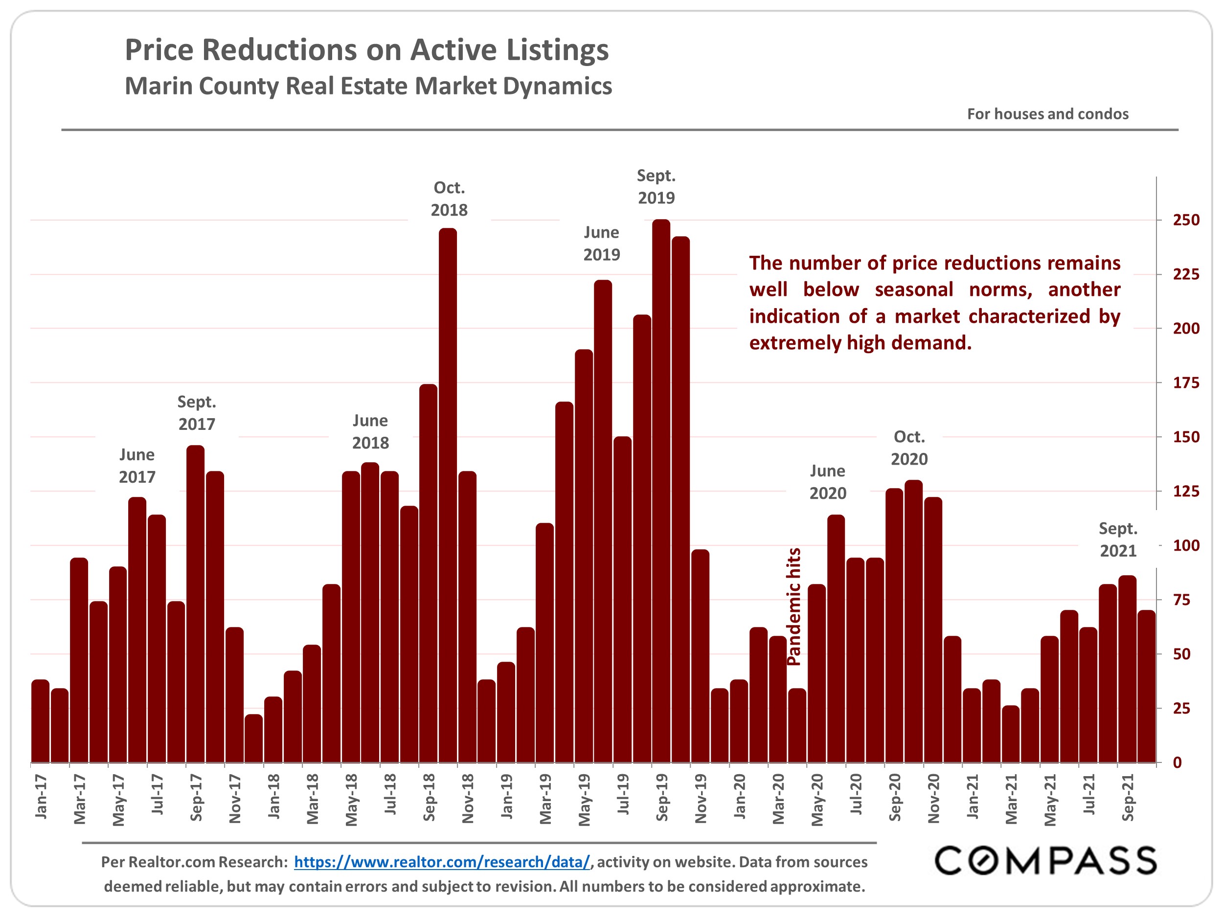 bar graph of price reductions on active listings 