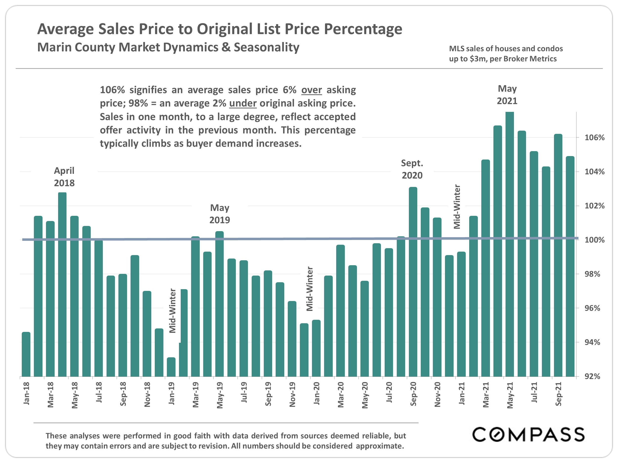 bar graph of average sales price to original list price percentage