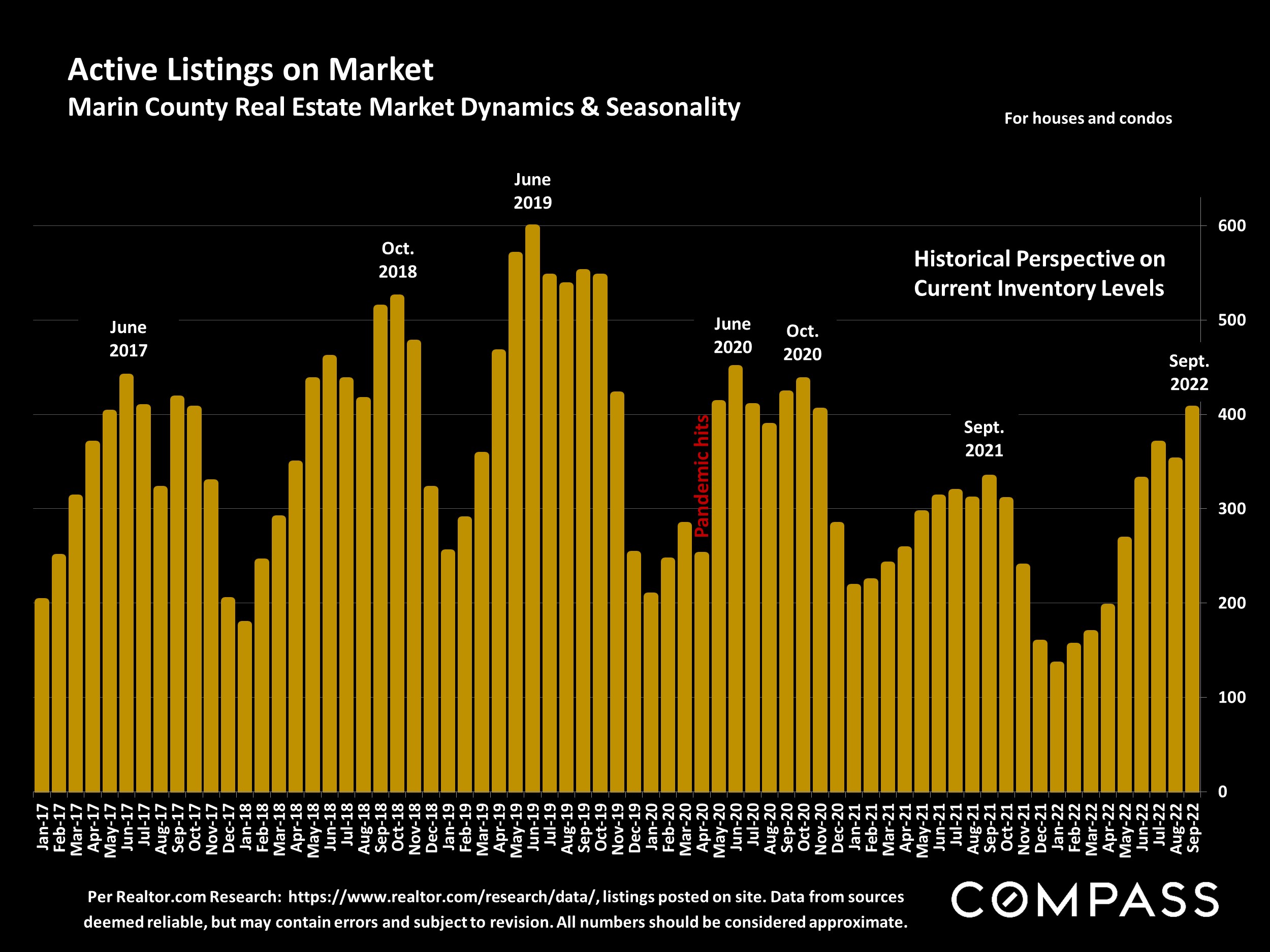 Active Listings on Market