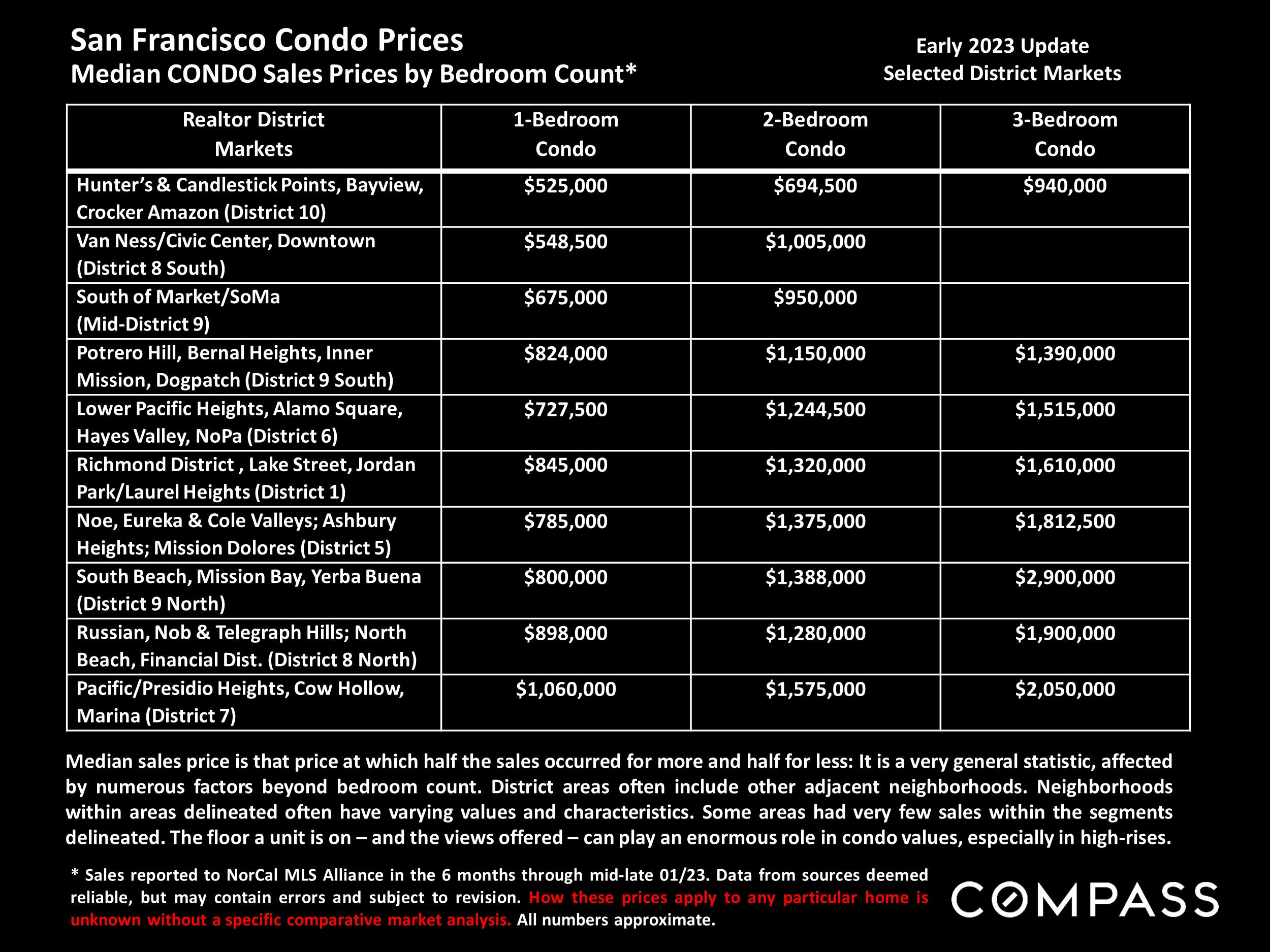 San Francisco Condo Prices