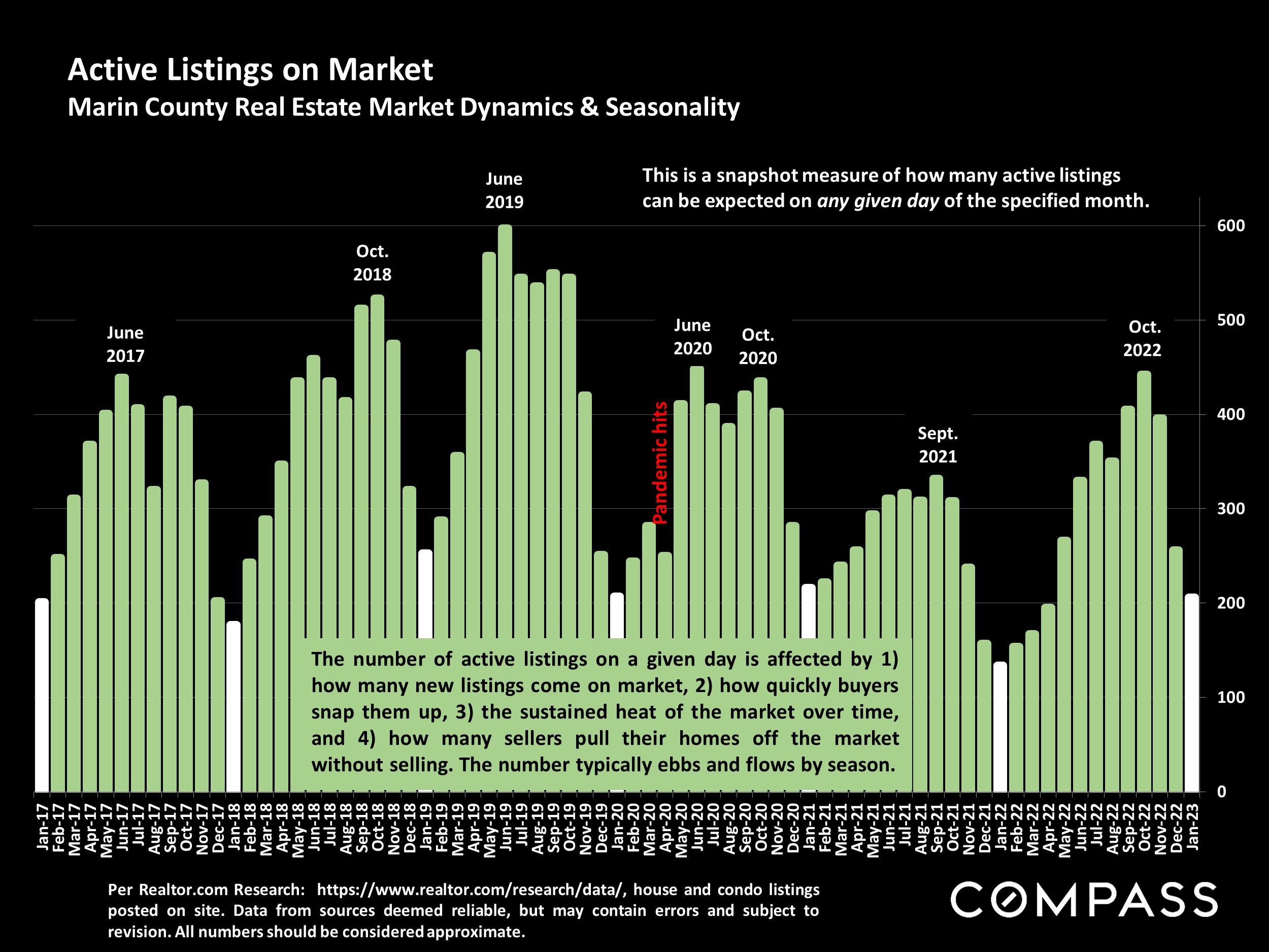 Active Listings on Market Marin County Real Estate Market Dynamics & Seasonality