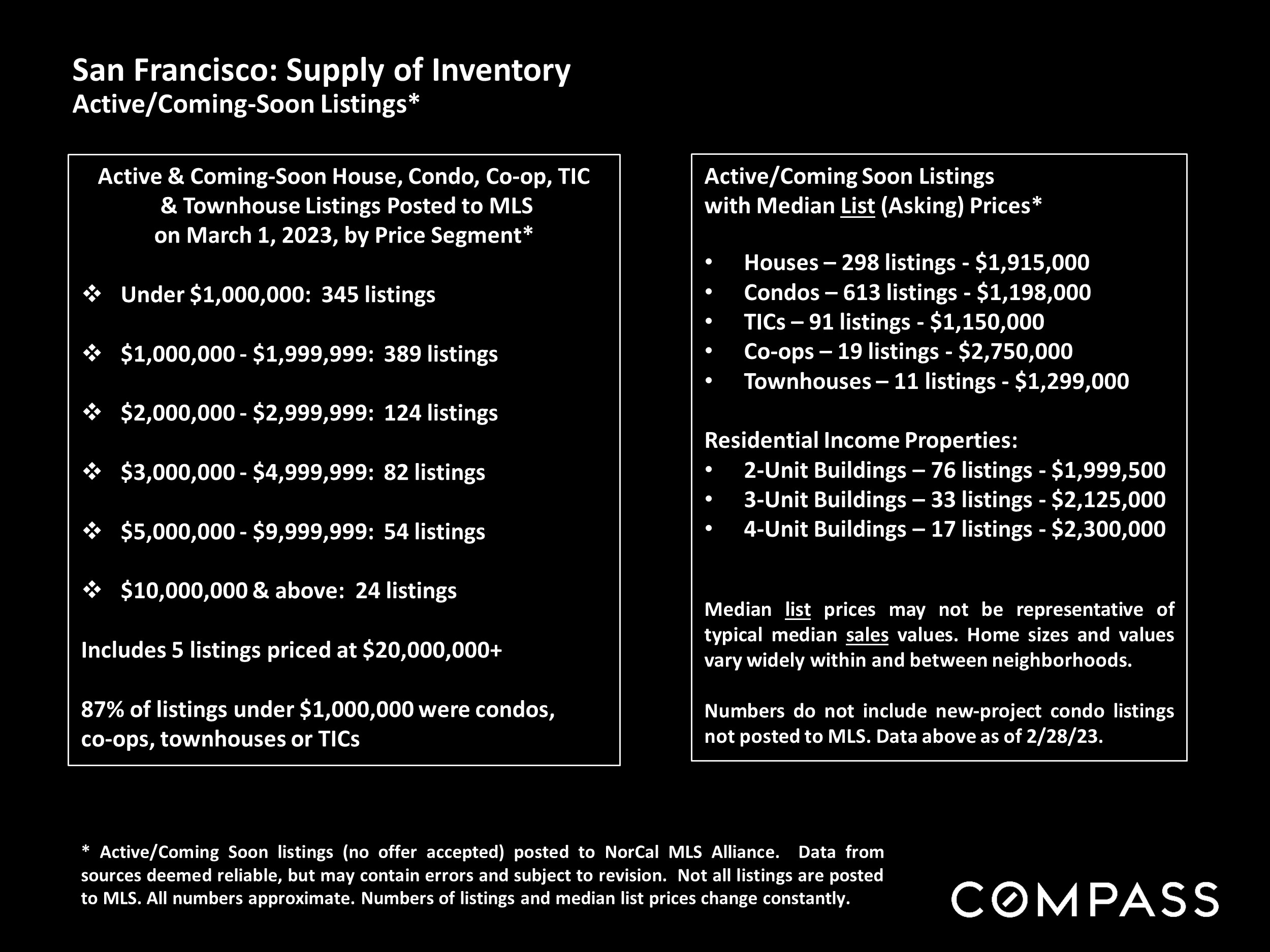 San Francisco: Supply of Inventory