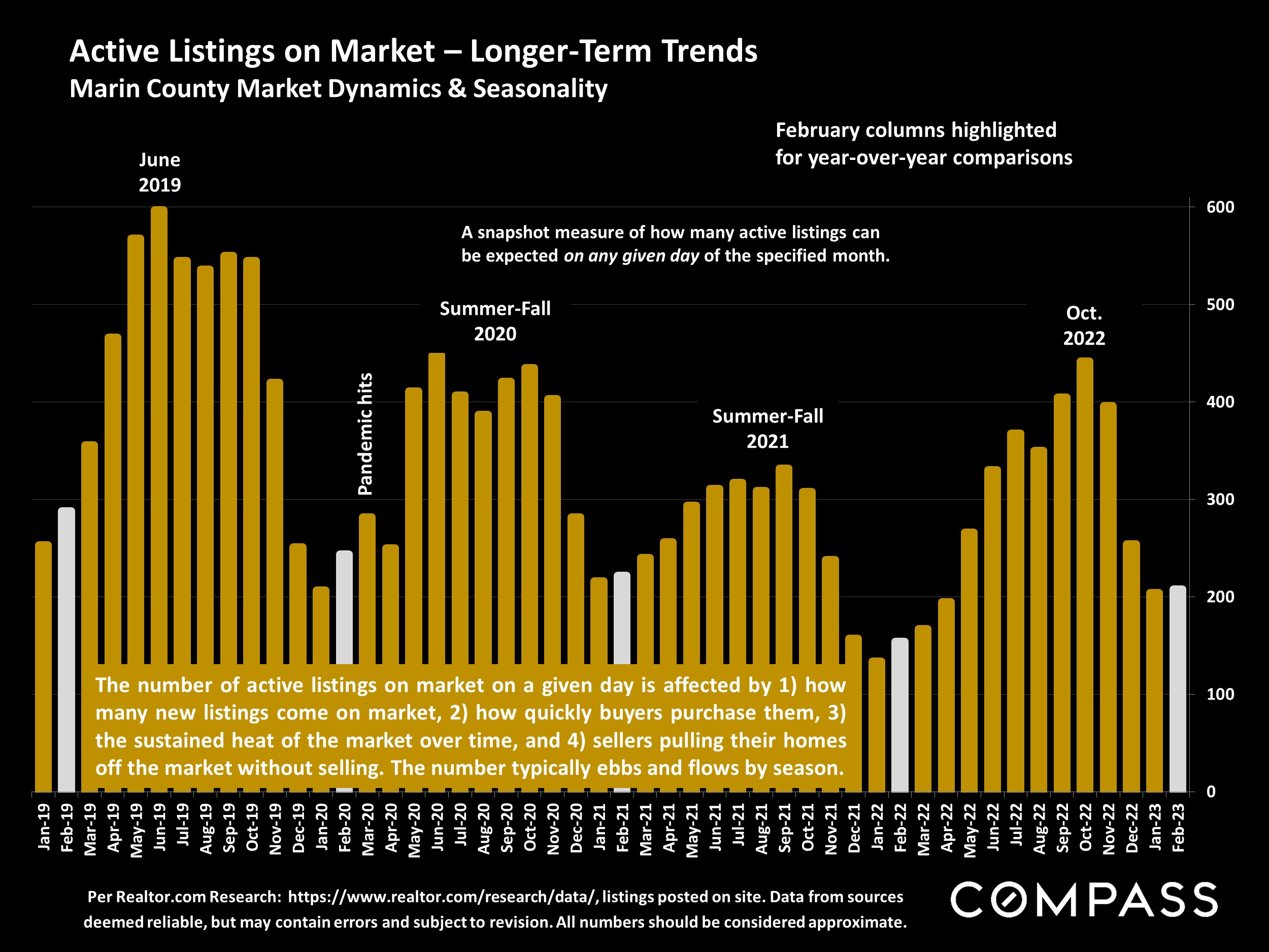Active Listings on Market - Longer-Term Trends
