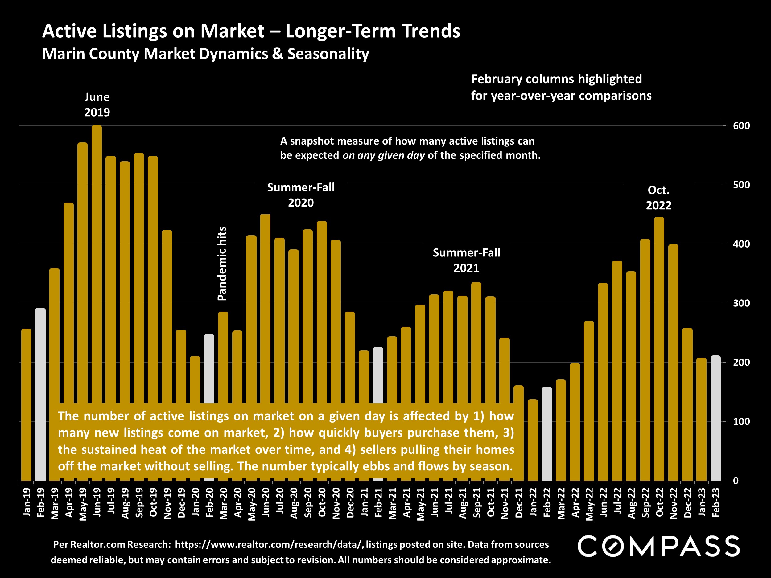 Active Listings on Market - Longer-Term Trends