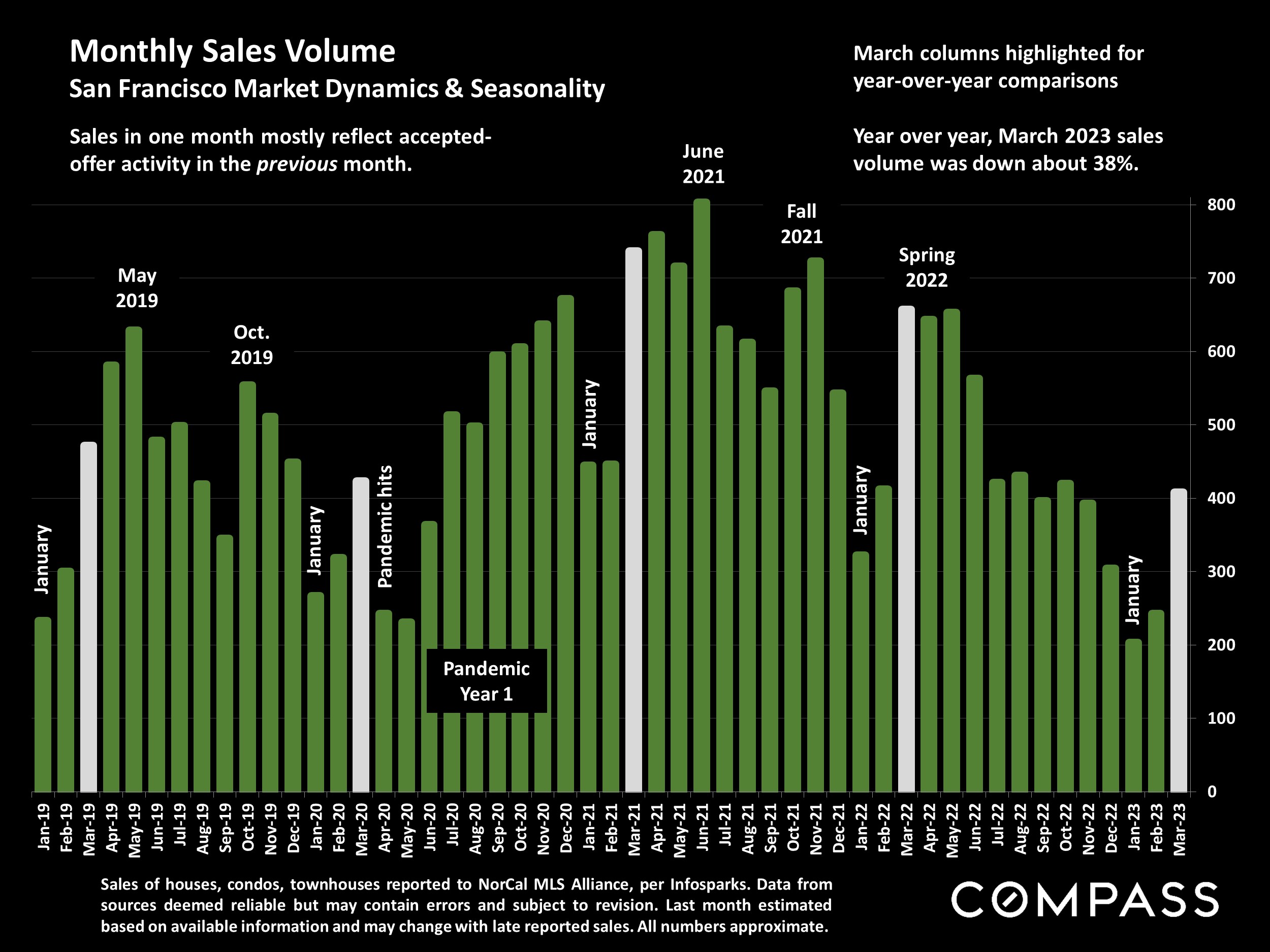 Monthly Sales Volume