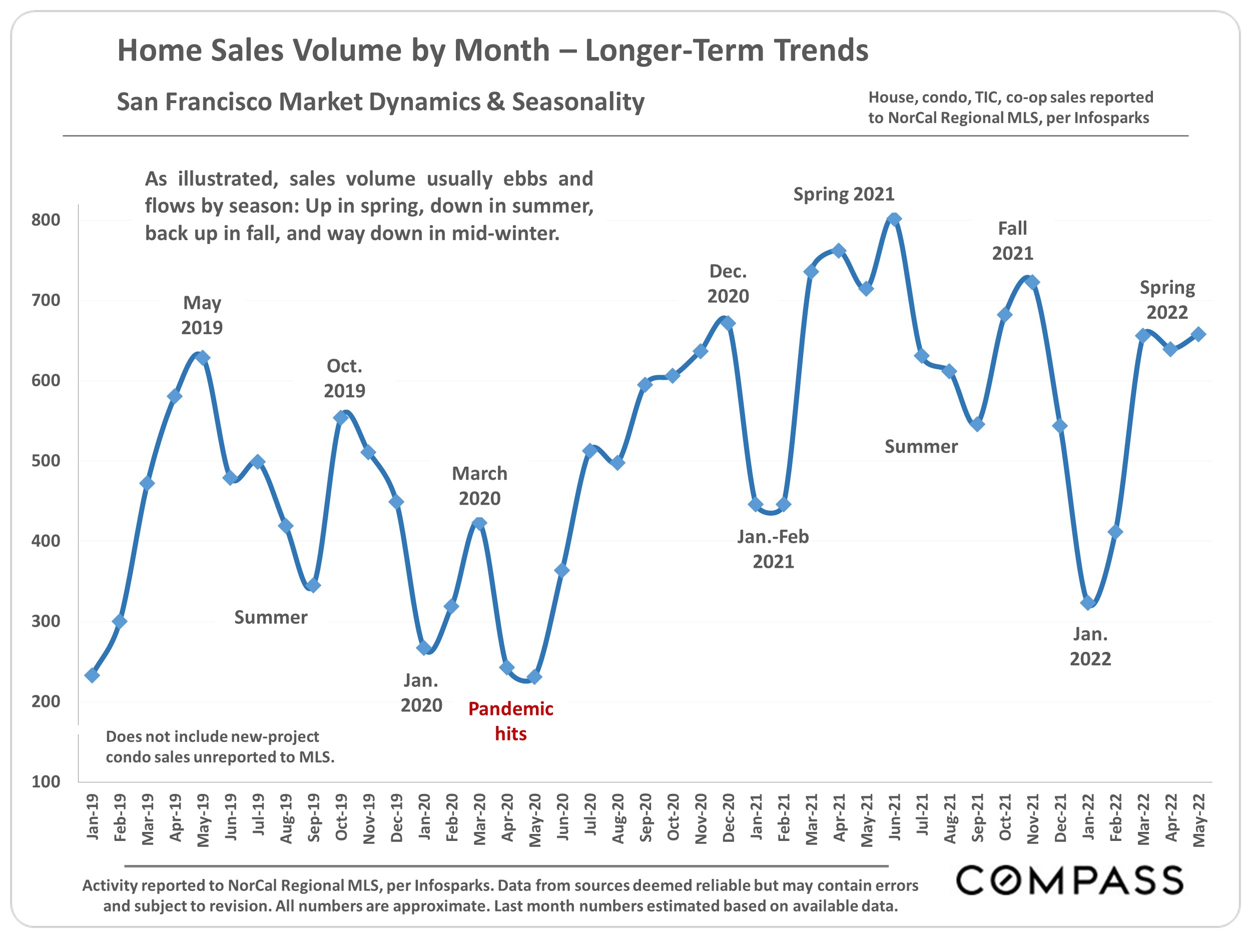 Home Sales Volume by Month – Longer-Term Trends