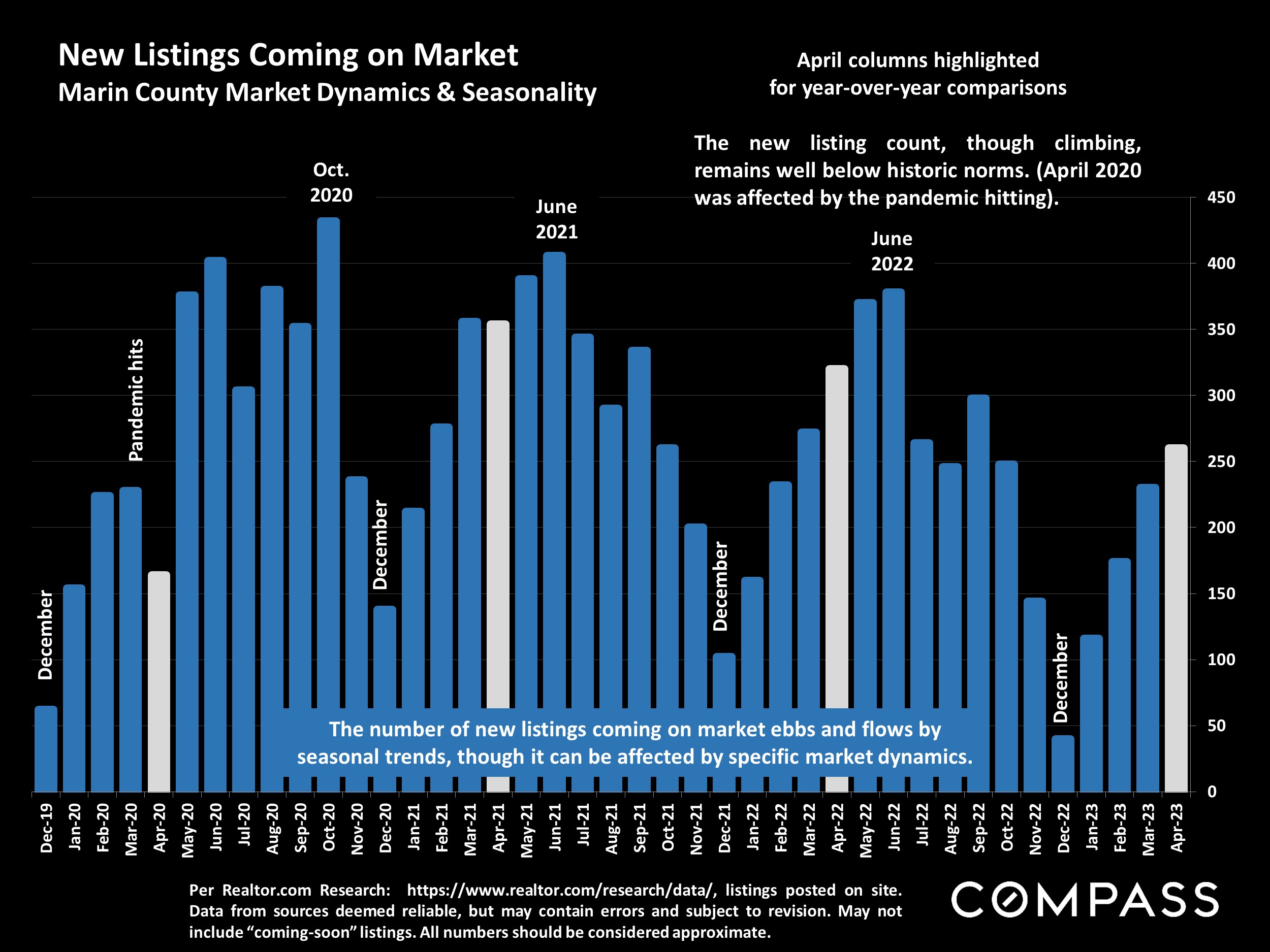 New Listings Coming on Market