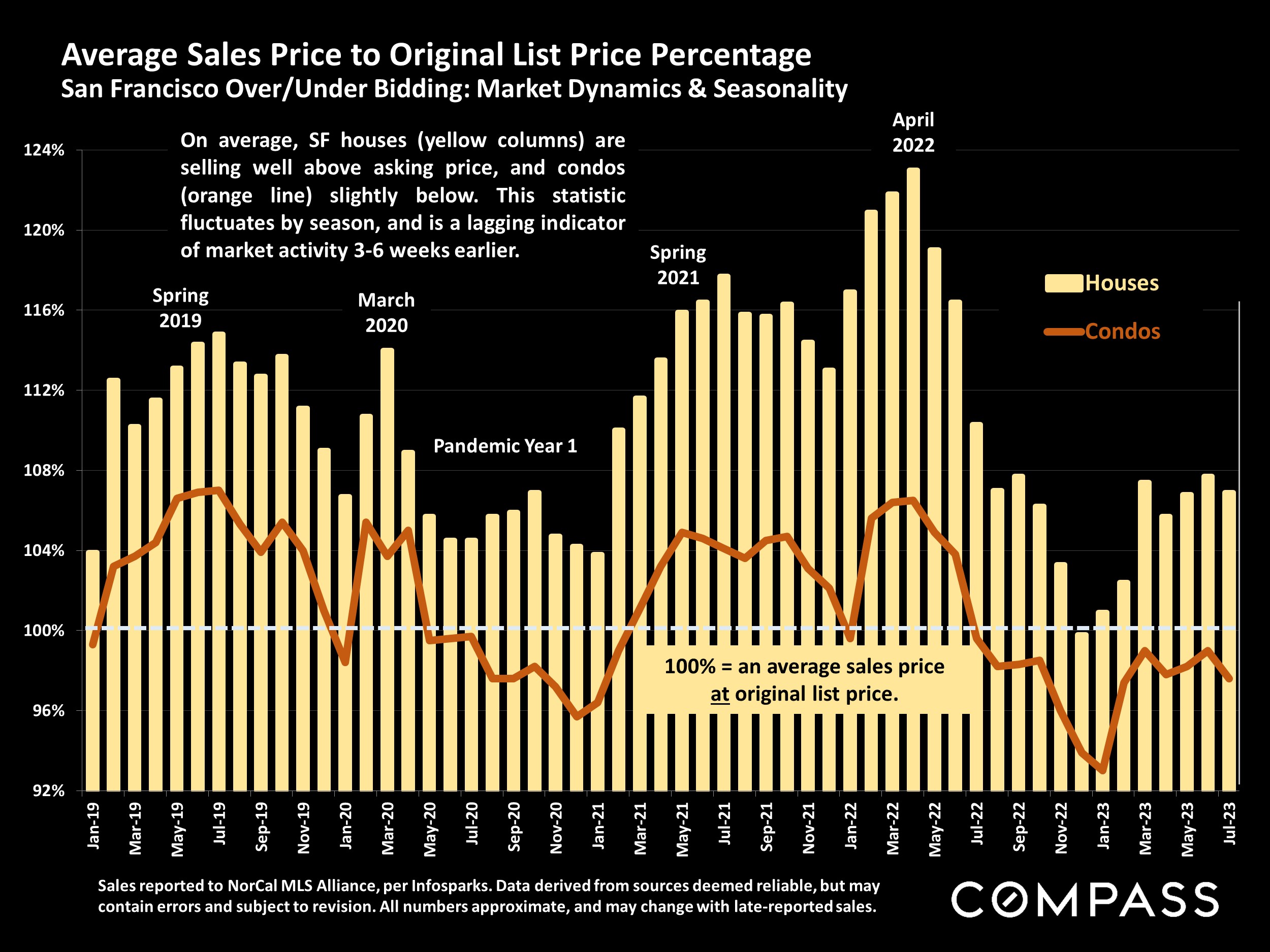 Average Sales Price to Original List Price Percentage San Francisco Over/Under Bidding: Market Dynamics & Seasonality