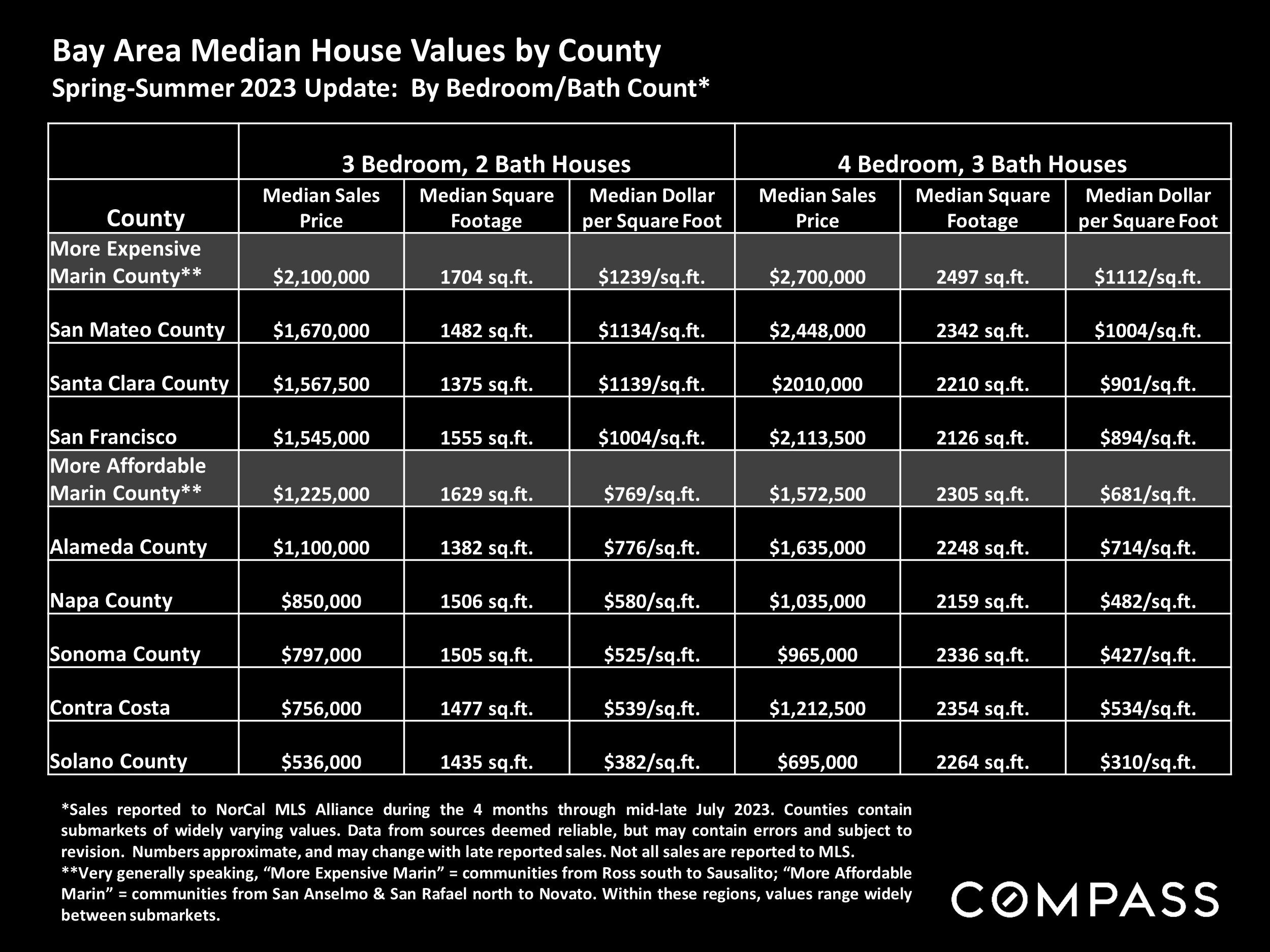 Bay Area Median House Values by County Spring-Summer 2023 Update: By Bedroom/Bath Count*