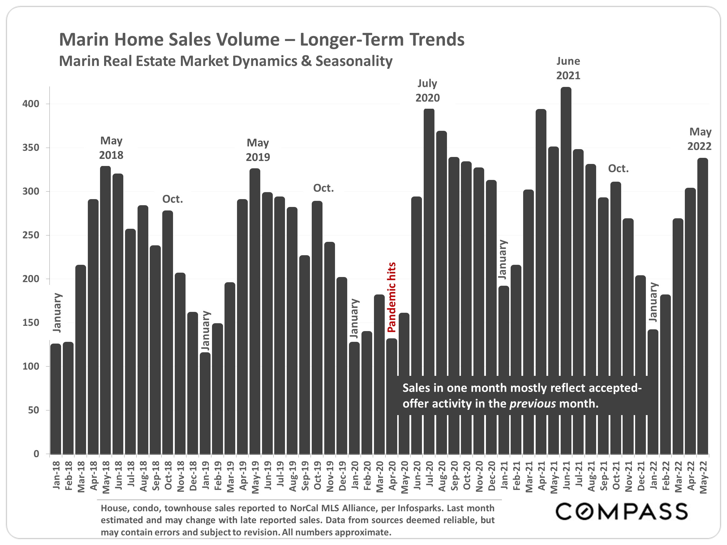 Marin Home Sales Volume – Longer-Term Trends