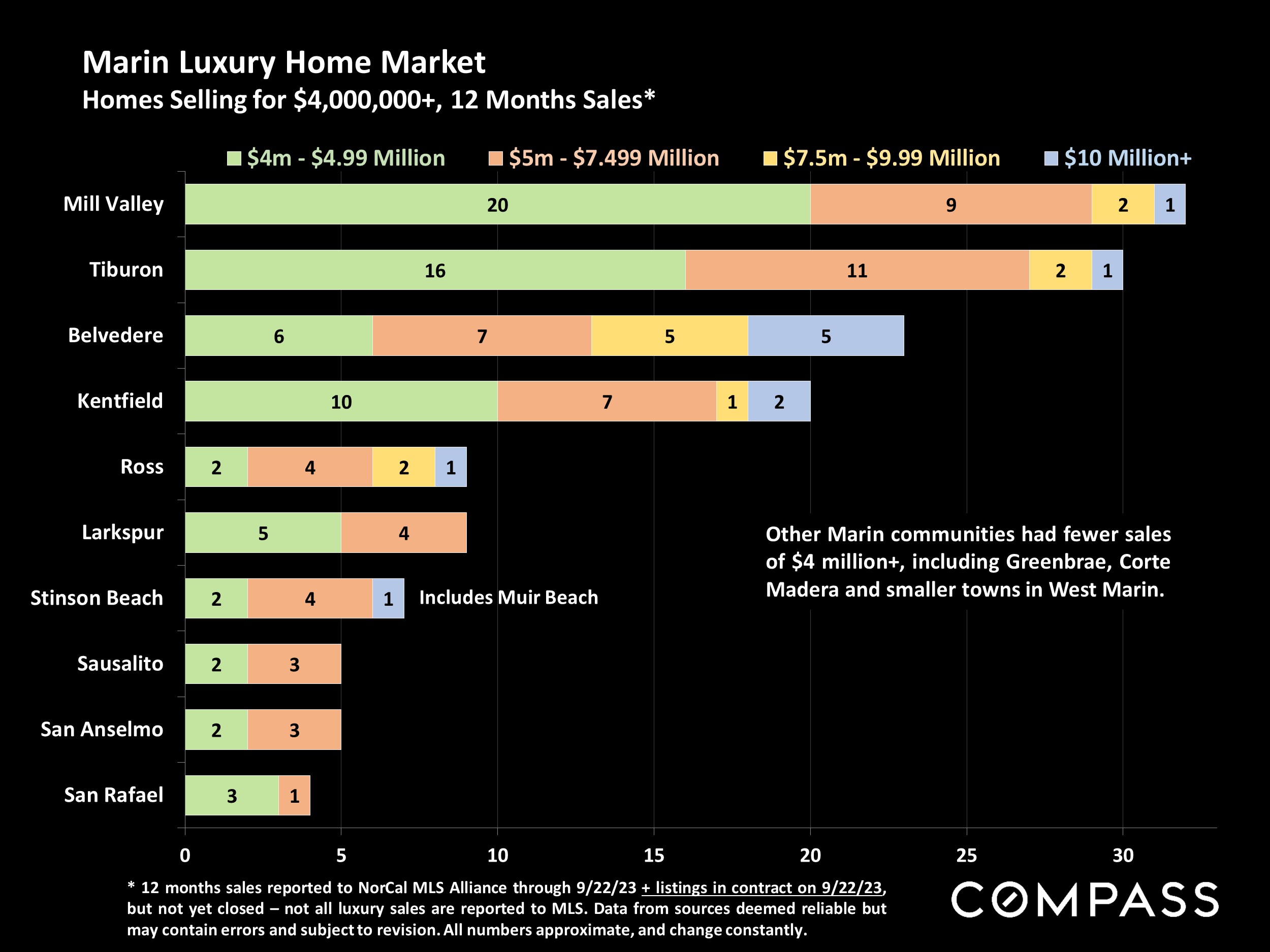 Marin Luxury Home Market Homes Selling for $4,000,000+, 12 Months Sales*