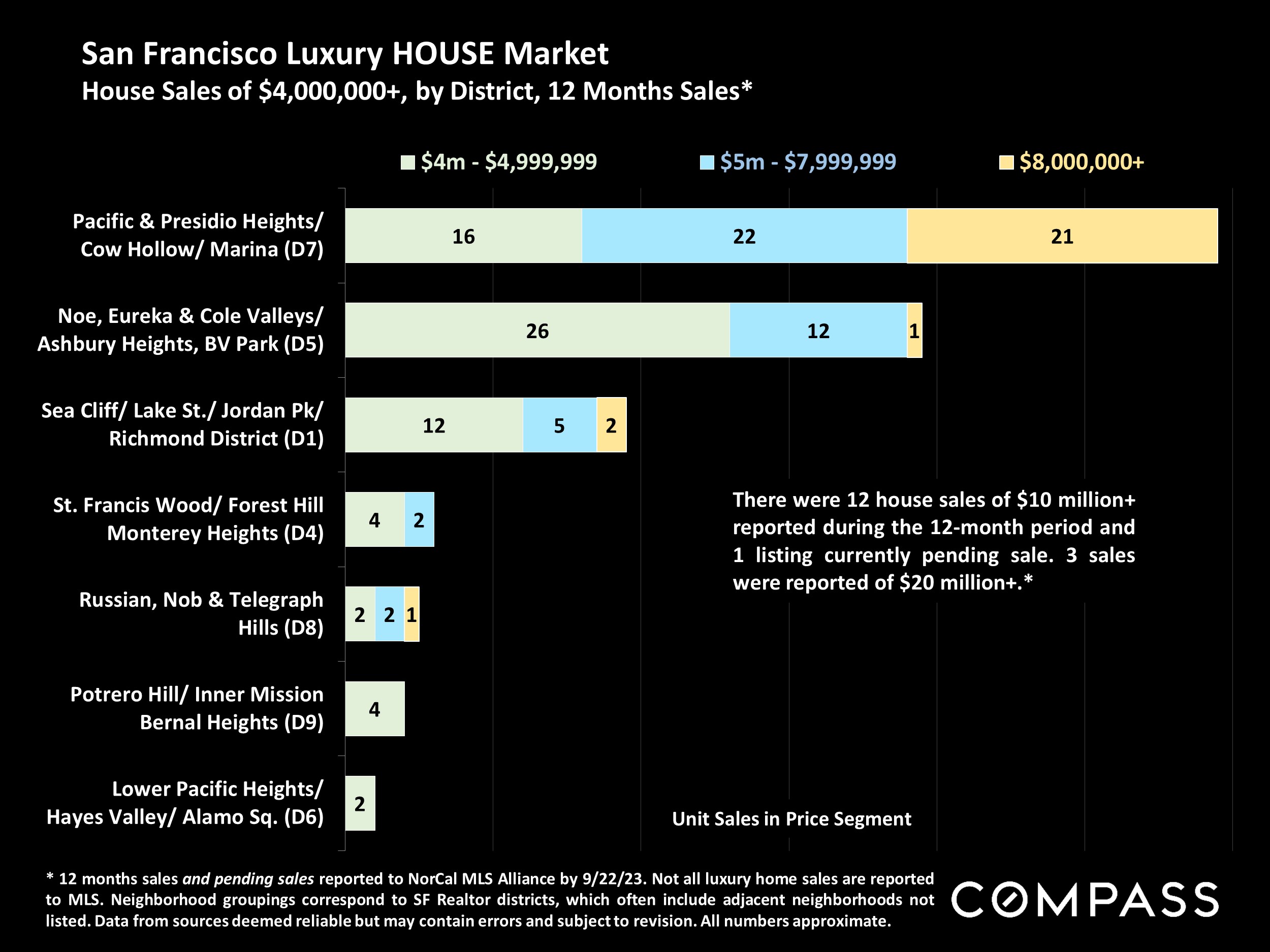 San Francisco Luxury HOUSE Market House Sales of $4,000,000+, by District, 12 Months Sales*