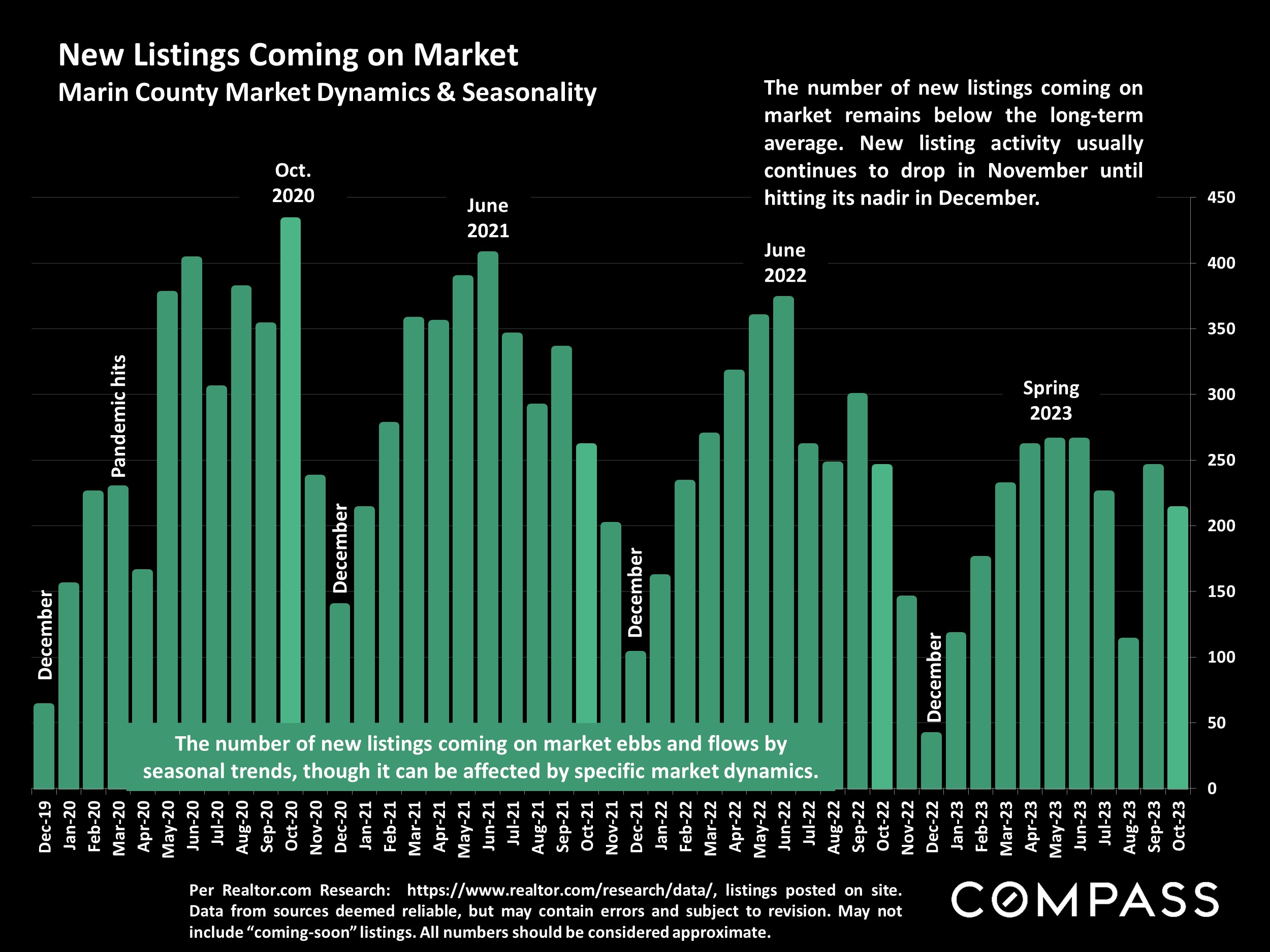 New Listings Coming on Market Marin County Market Dynamics & Seasonality