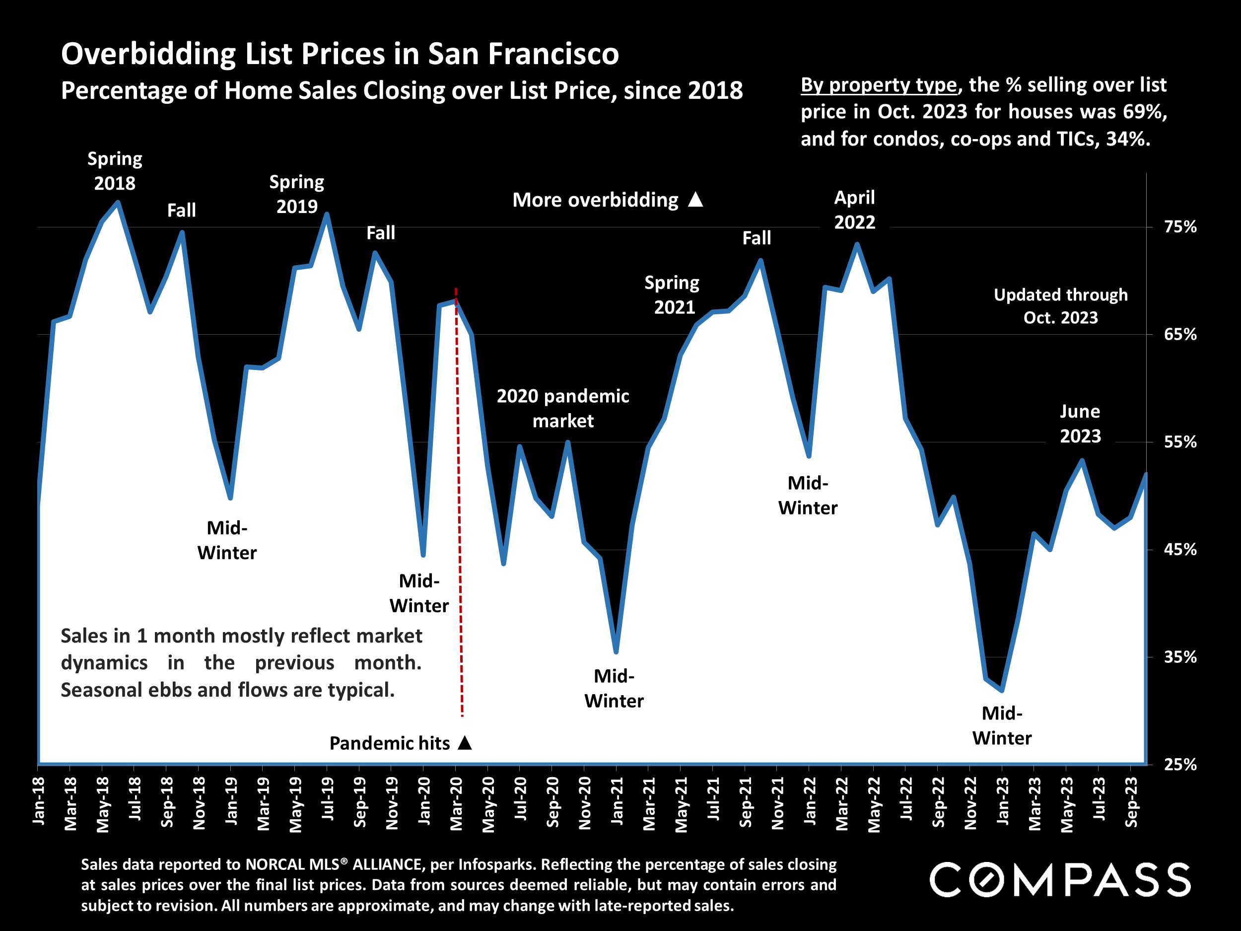 Overbidding List Prices in San Francisco Percentage of Home Sales Closing over List Price, since 2018