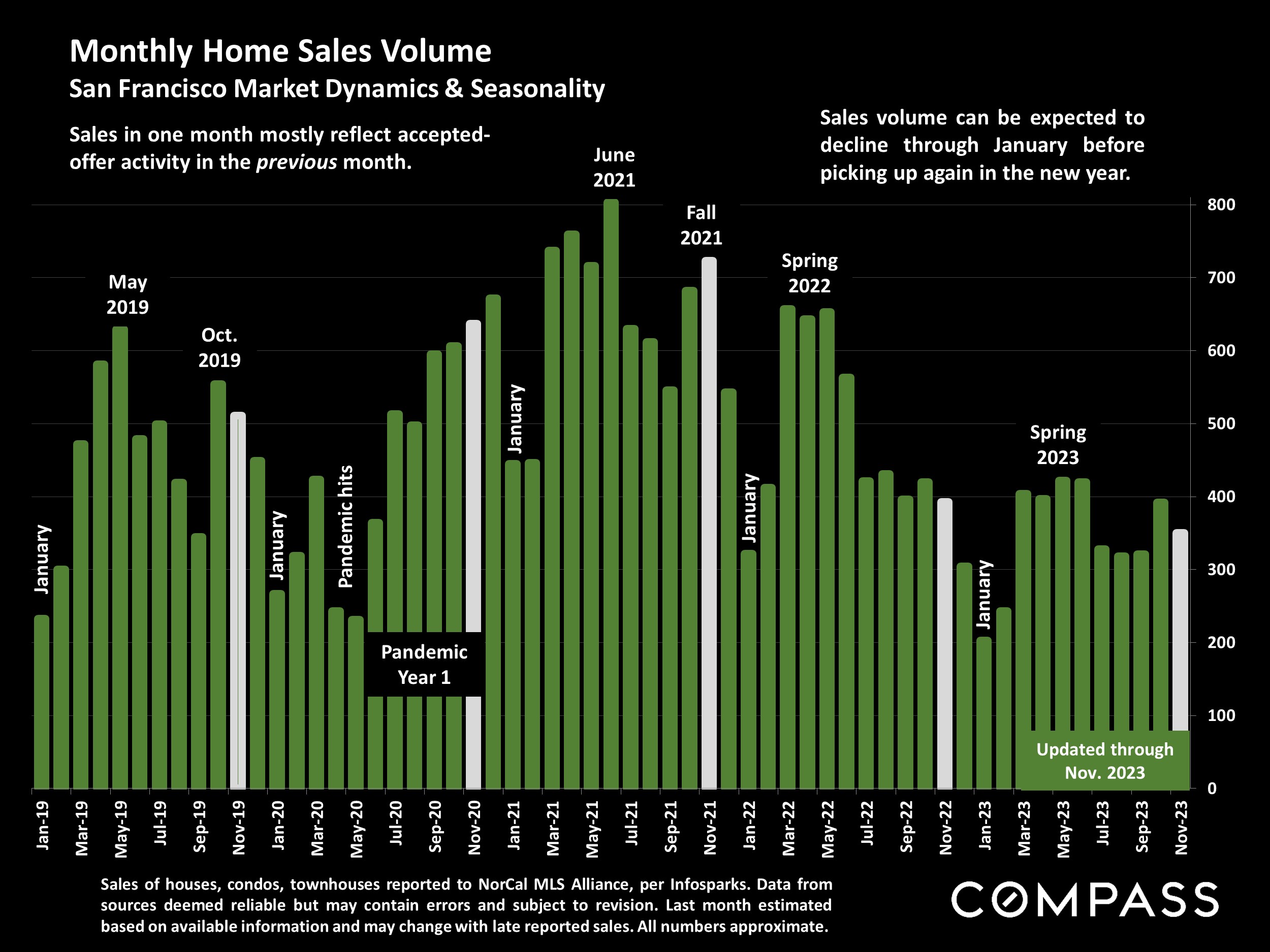 Monthly Home Sales Volume San Francisco Market Dynamics & Seasonality